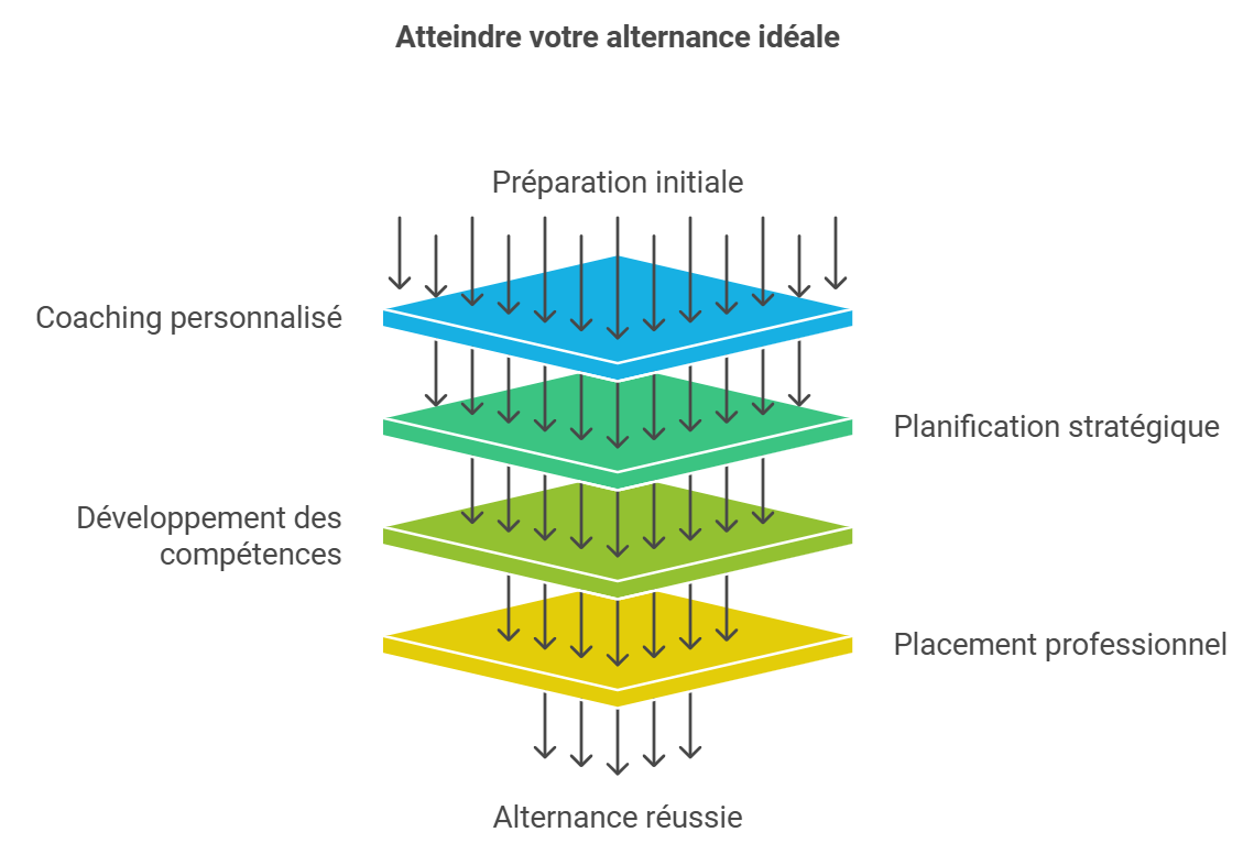 Coaching pour trouver une alternance : les clés du succès