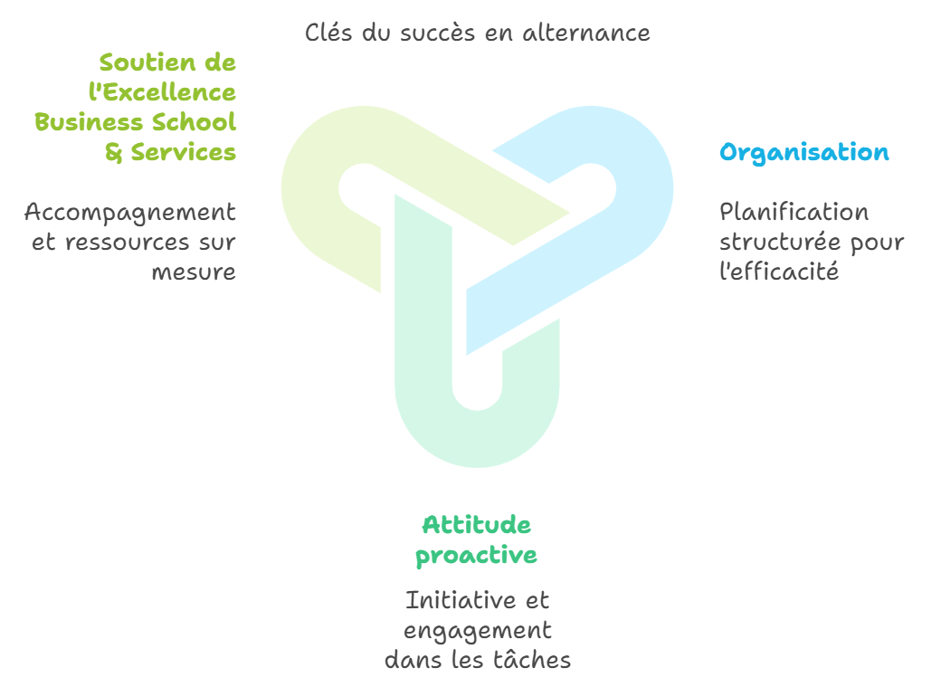 7 astuces pour bien démarrer sa rentrée en alternance