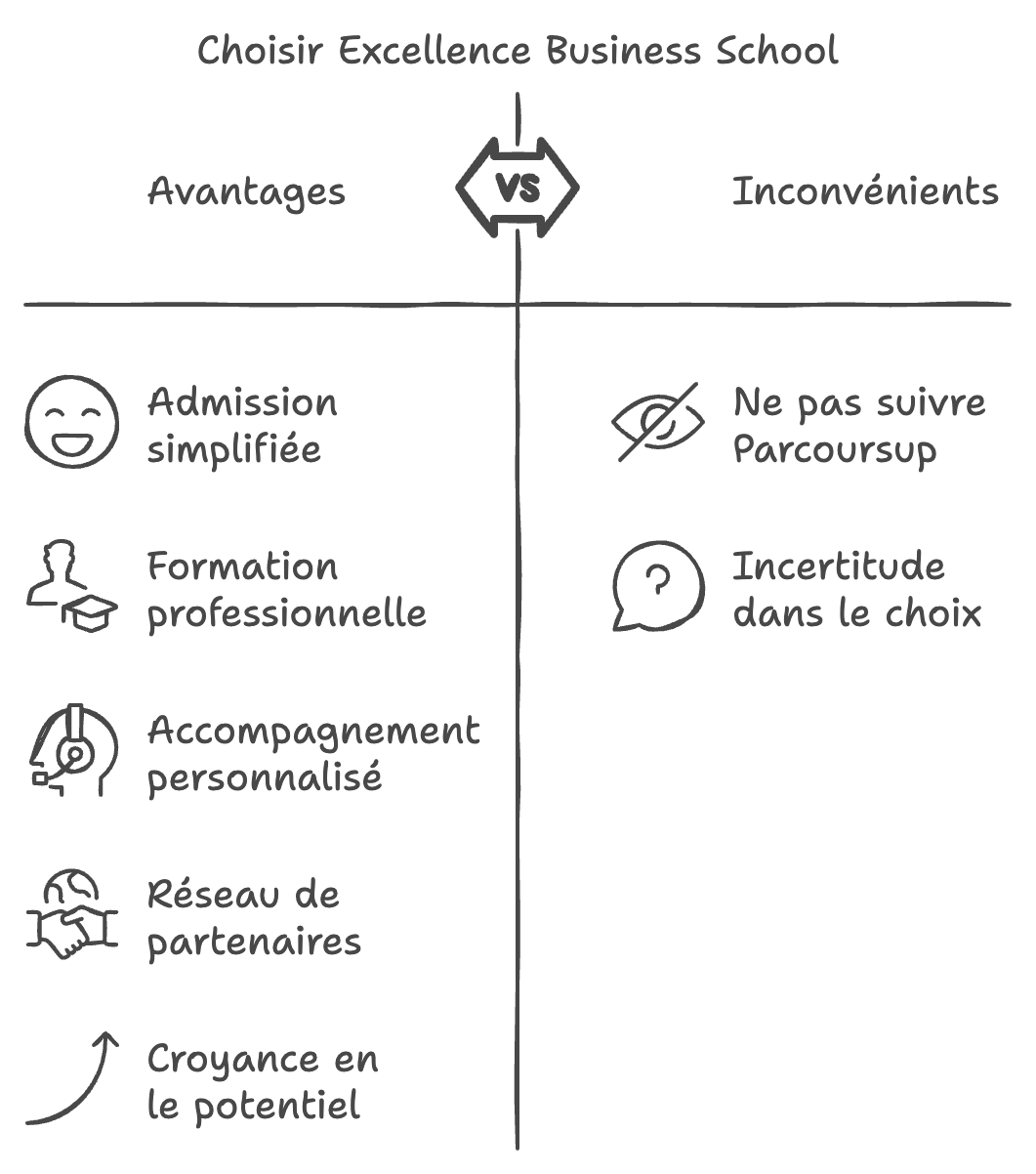 Excellence Business School : une alternative après les résultats de Parcoursup 