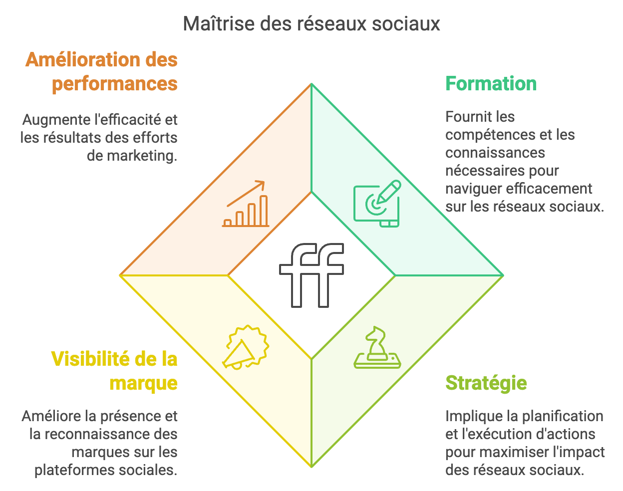 L’importance des réseaux sociaux dans le marketing