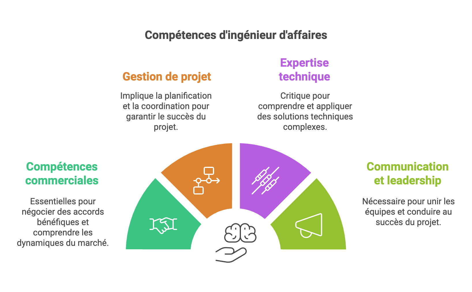 L’ingénierie d’affaires : un pilier stratégique du commerce moderne