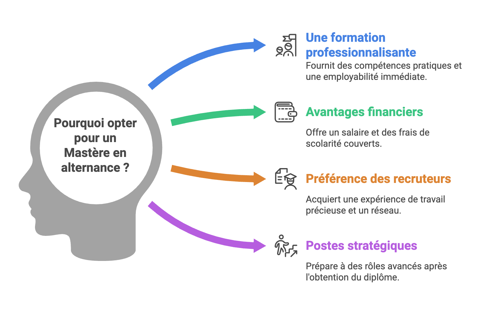 Pourquoi choisir un Mastère en alternance dans une école de commerce ?