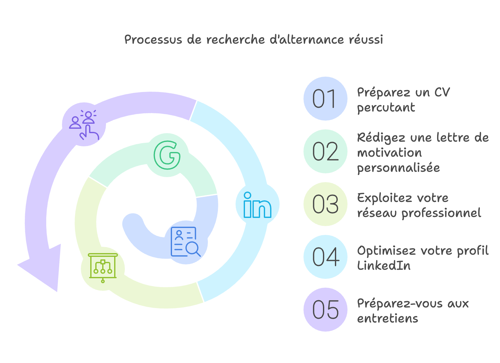 À la recherche d’une alternance : nos conseils pour réussir 