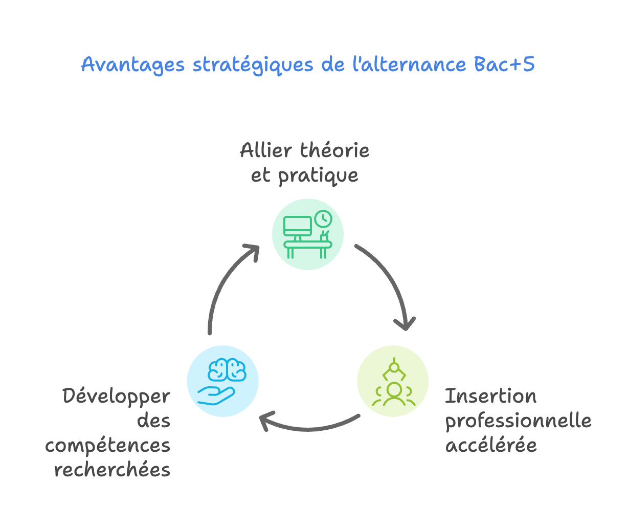 Apprentissage et professionnalisation : une aide exceptionnelle pour les alternants de niveau Bac+5 