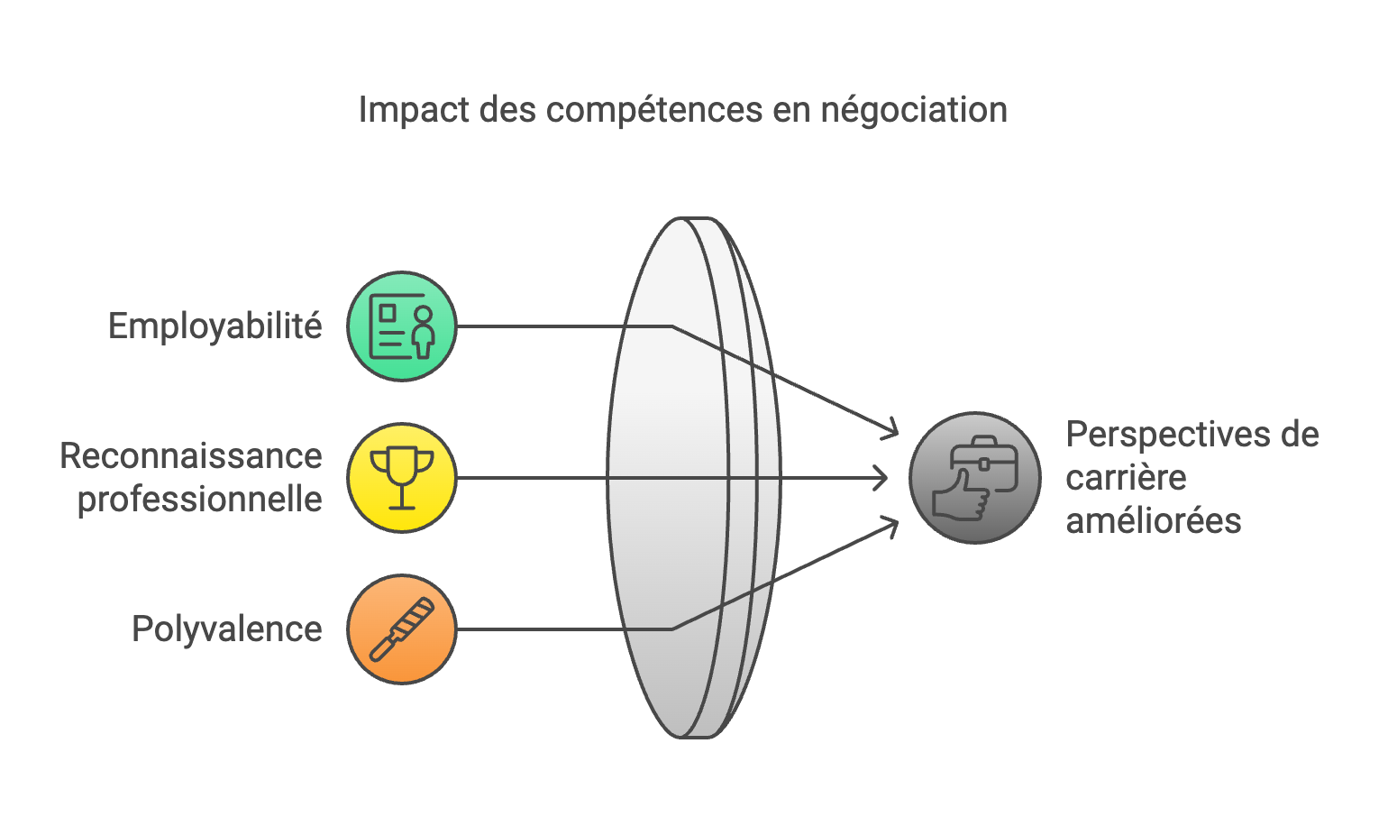 Développez votre talent de négociateur avec Excellence Business School & Services