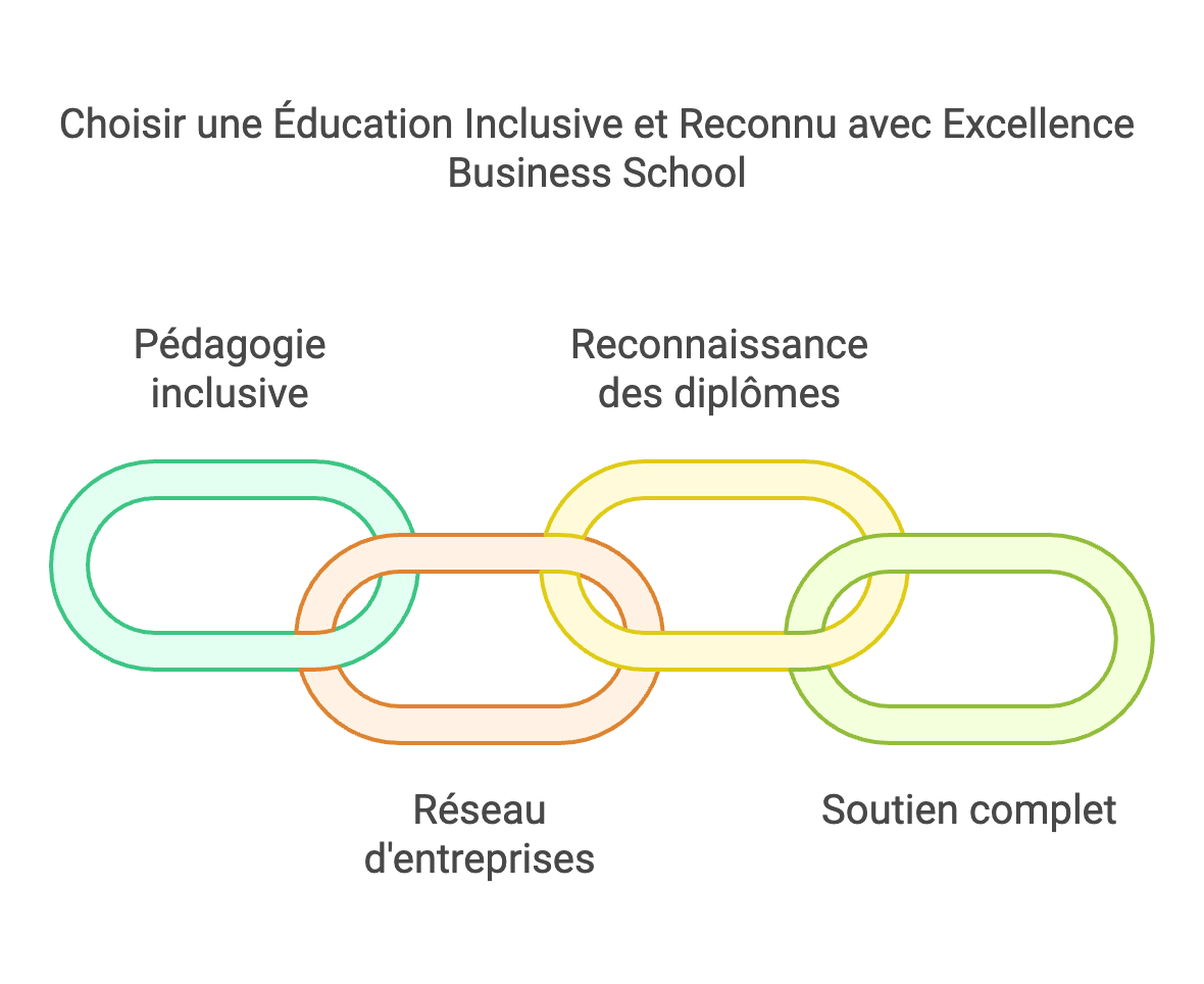 Handicap et études : des formations accessibles avec Excellence Business School & Services