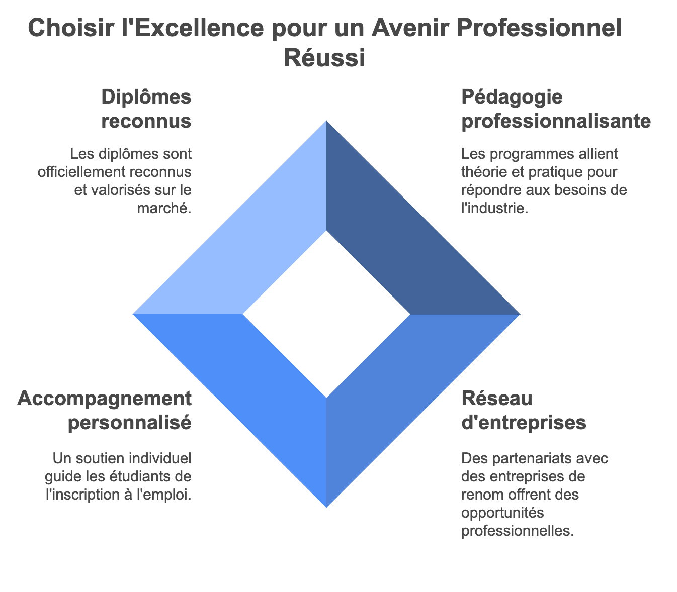 La reconnaissance des diplômes délivrés par Excellence Business School & Services 