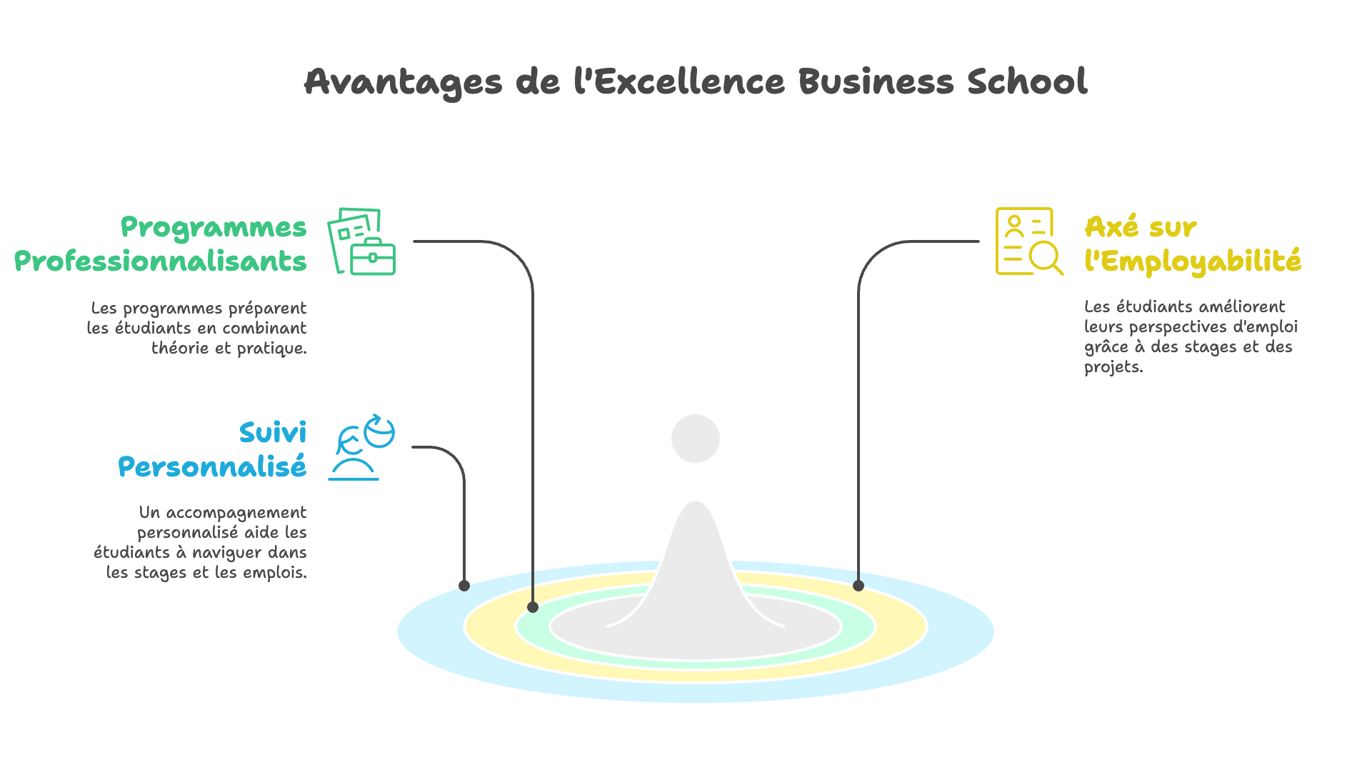Les avantages de réaliser un stage dès la première année avec Excellence Business School & Services 