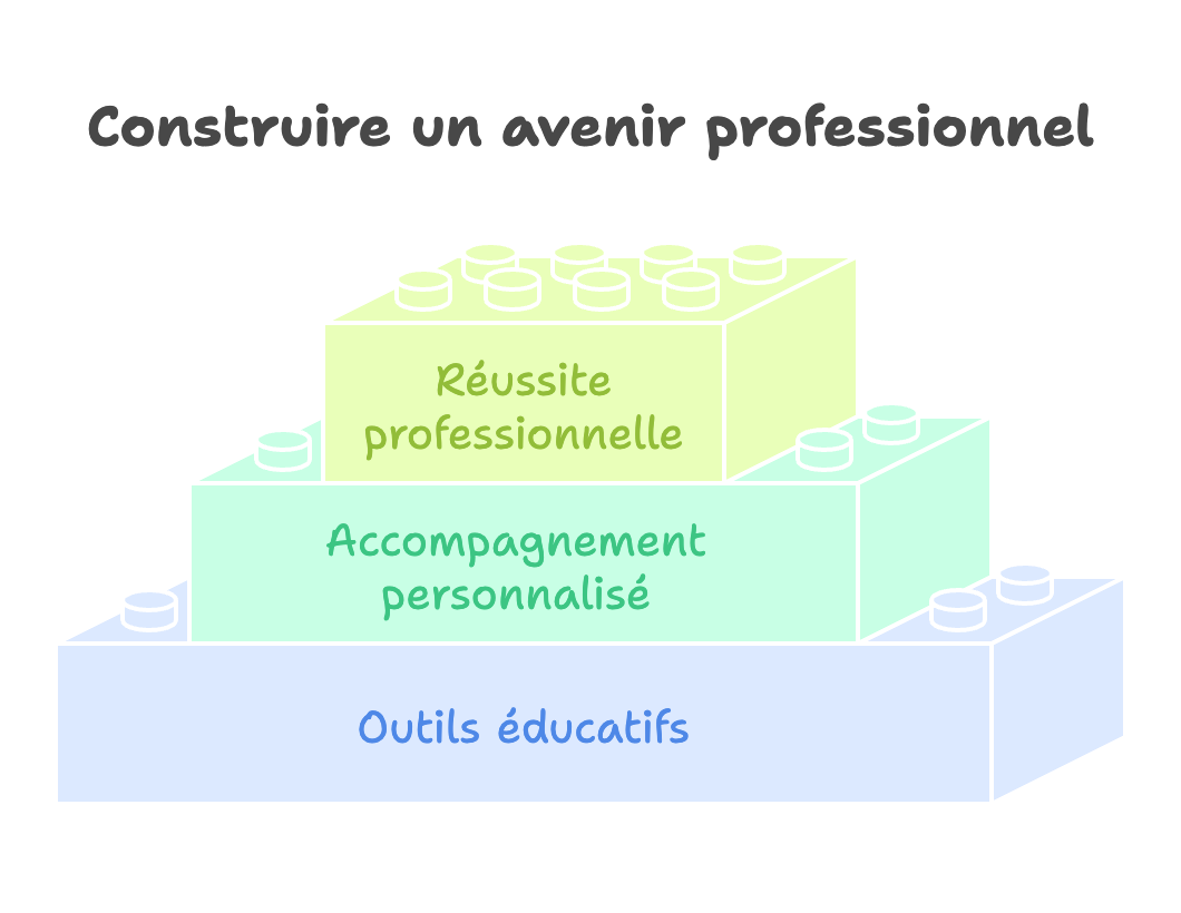 L’accompagnement d’Excellence Business School & Services pour vos stages et alternances