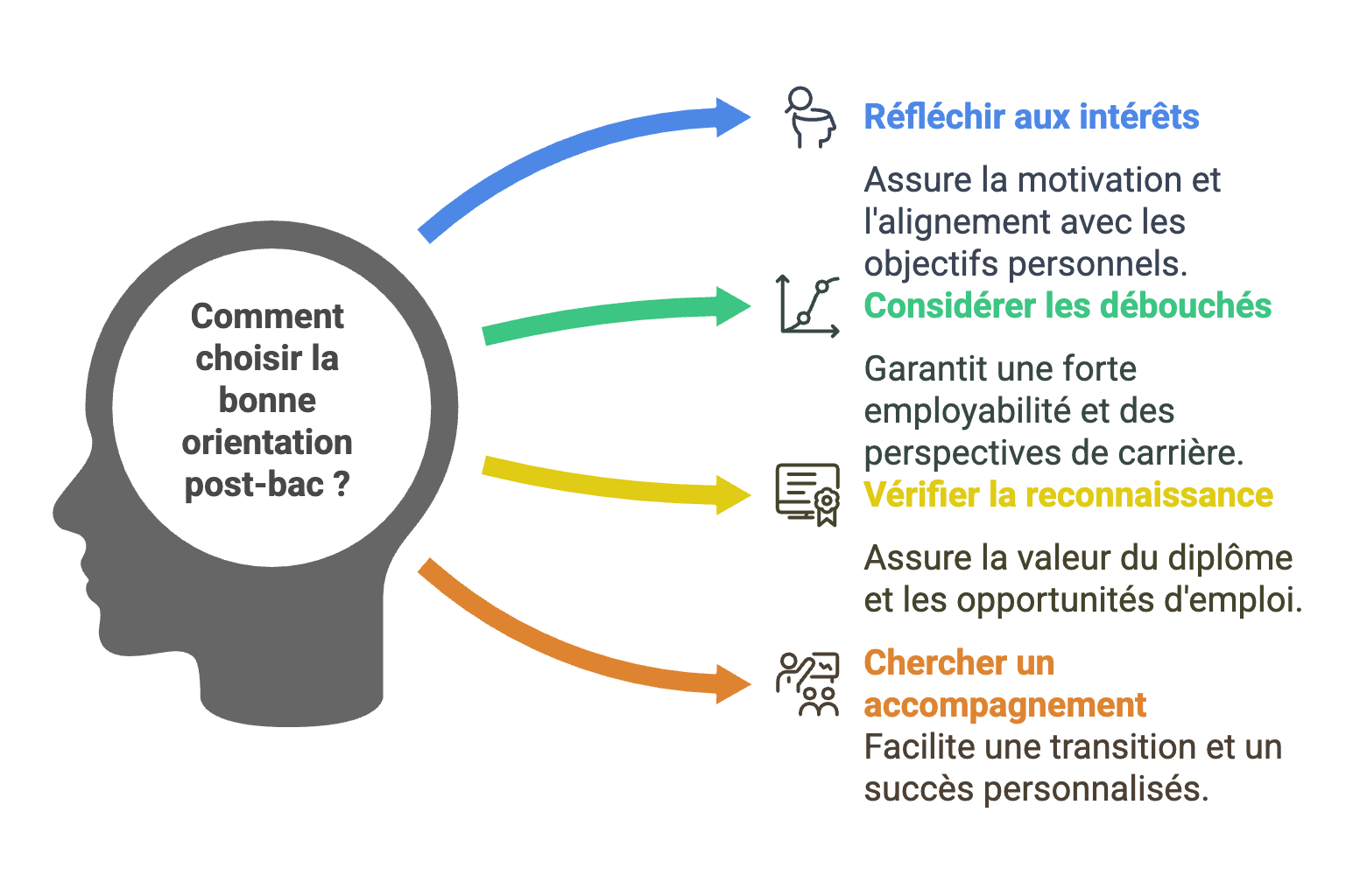 Les 10 erreurs à éviter dans le choix de son orientation post-bac avec Excellence Business School & Services