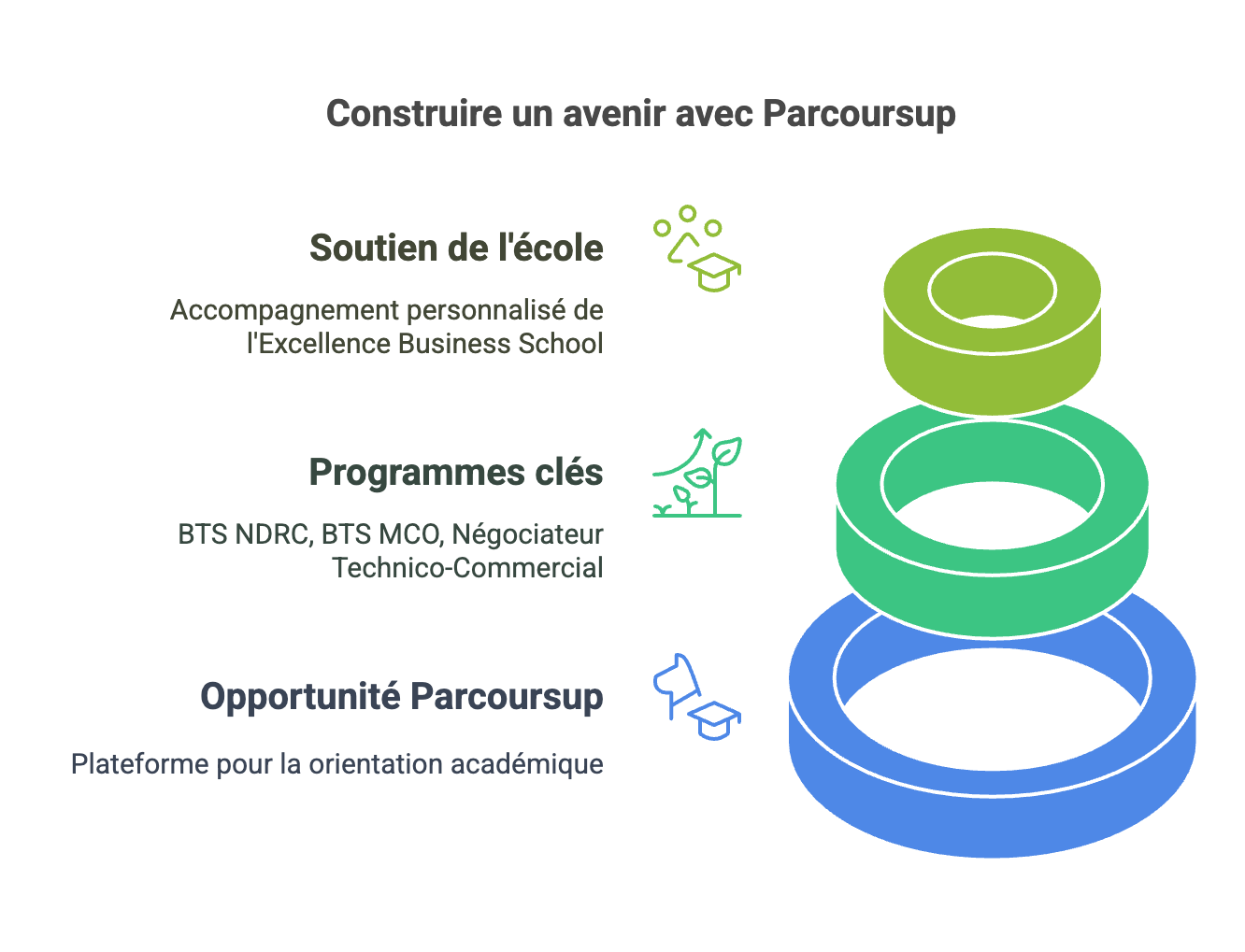 Comment bien préparer son orientation sur Parcoursup avec Excellence Business School & Services ?