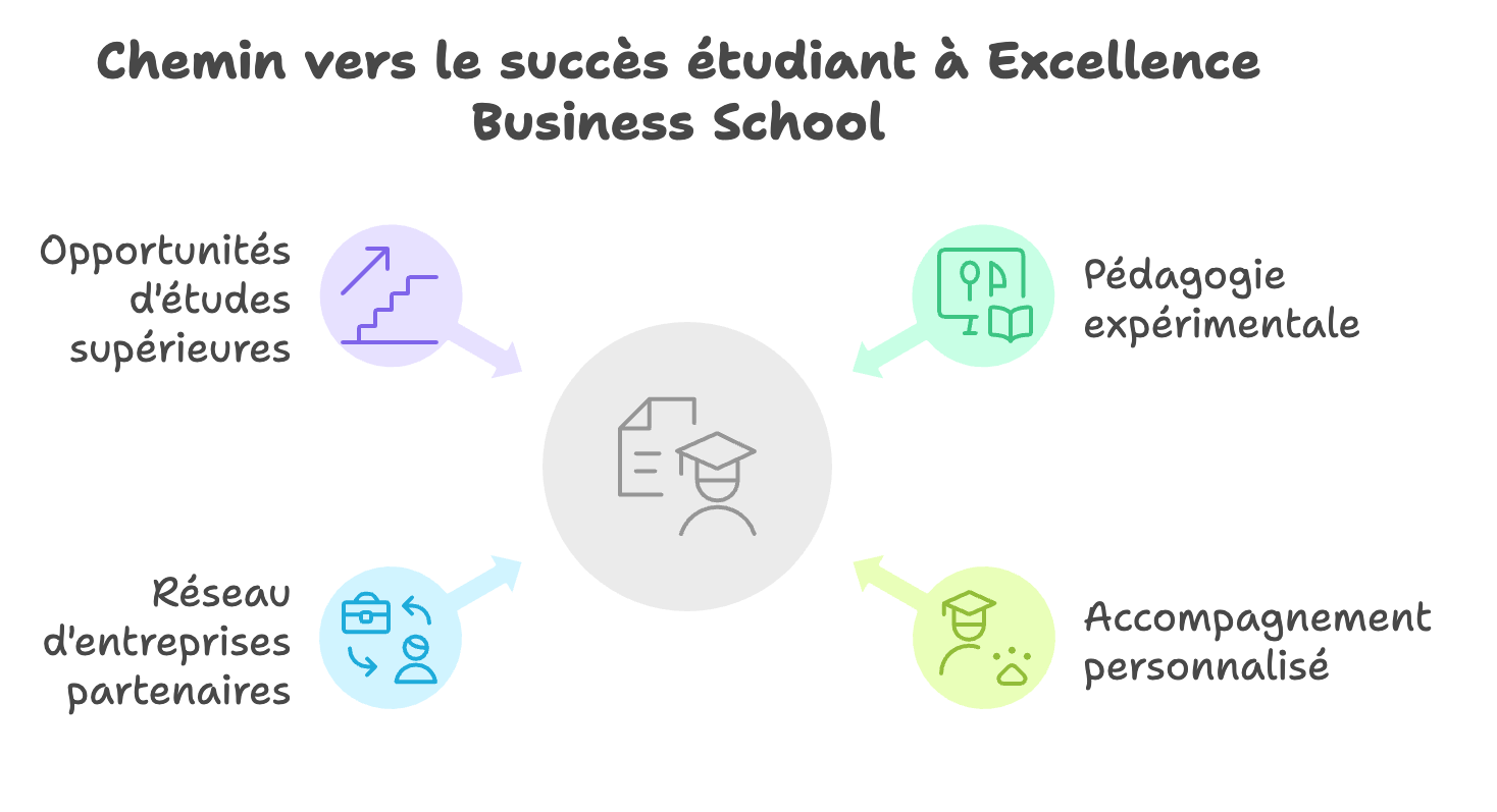 BTS et Bac+2 : les avantages d’une formation professionnalisante avec Excellence Business School & Services 