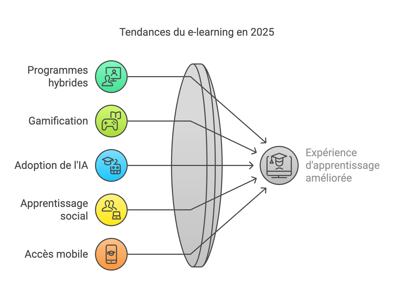 Les tendances du e-learning en 2025 avec Excellence Business School & Services