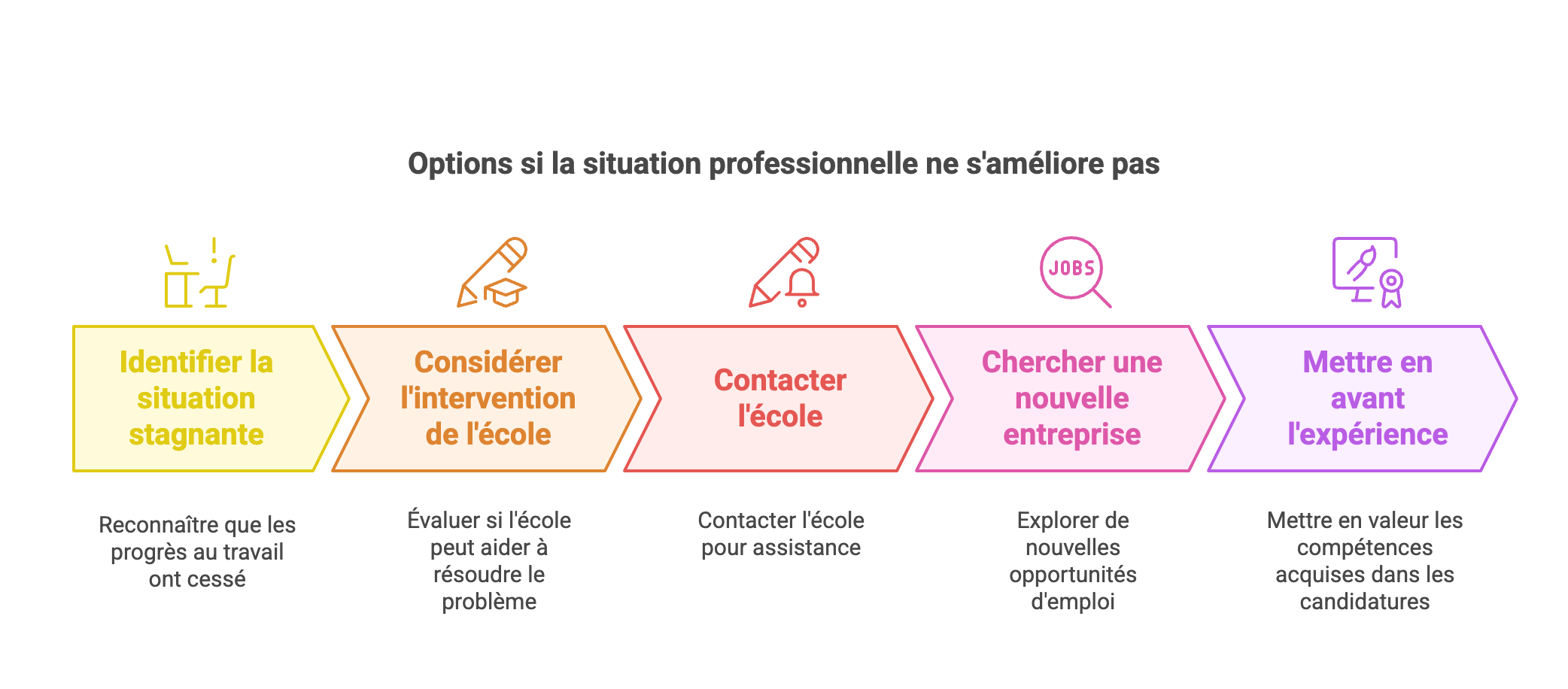 Que faire quand une alternance se passe mal ? Conseils et solutions avec Excellence Business School & Services 🎓💼