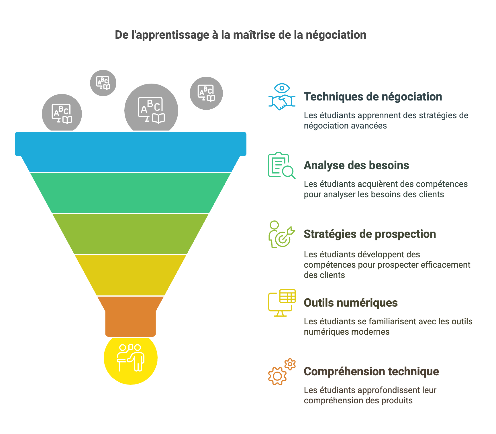 TP NTC en Alternance : Devenez un Expert en vente et conseil stratégique 