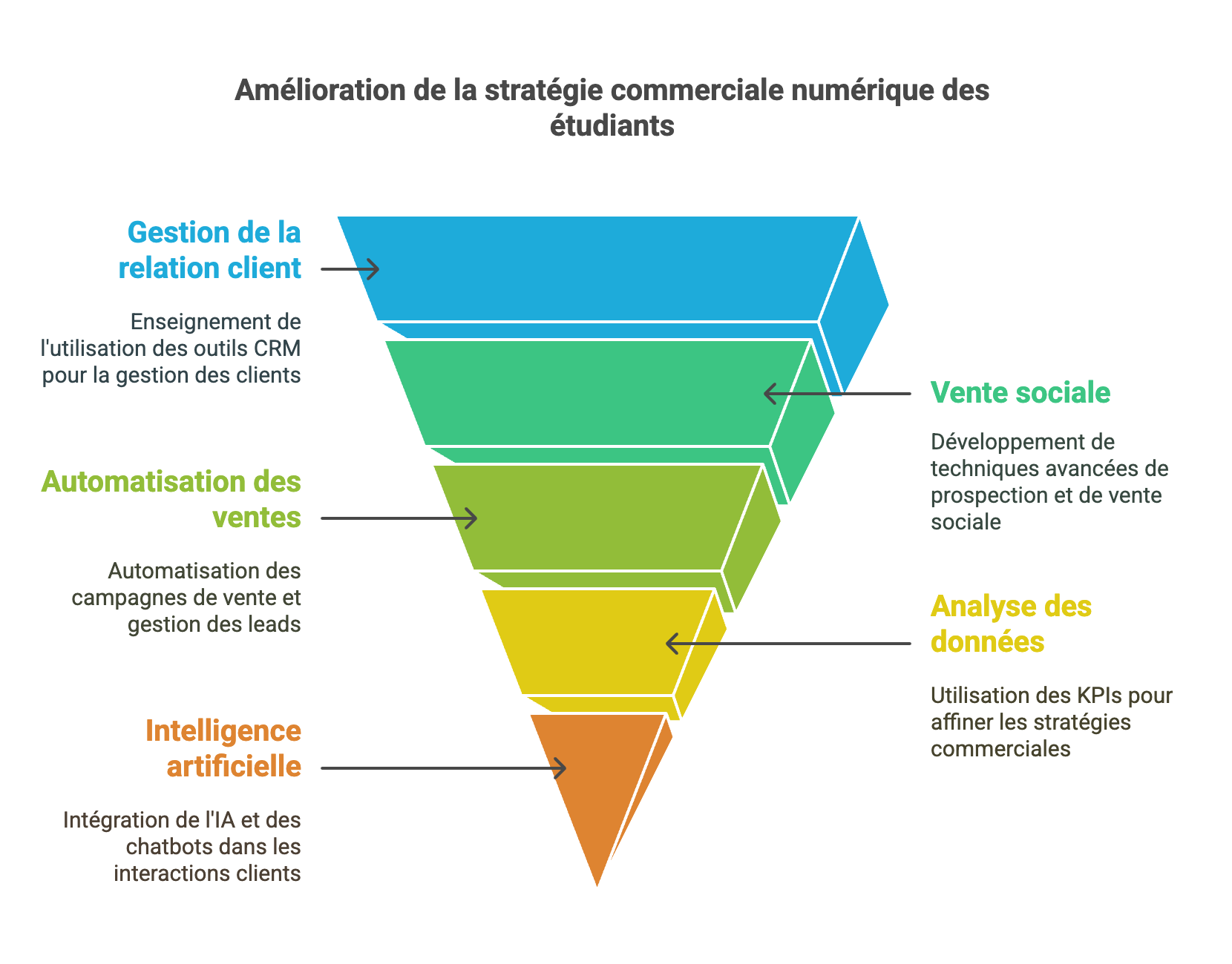 Titre Professionnel Négociateur Technico-Commercial en Alternance : Maîtriser la digitalisation des ventes et l’innovation commerciale 🚀📊