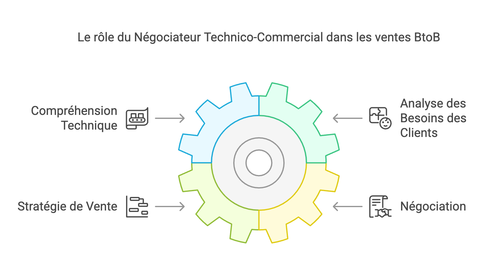 Développez votre expertise en Vente de Solutions Techniques avec le progragmme TP NTC d'Excellence Business School 