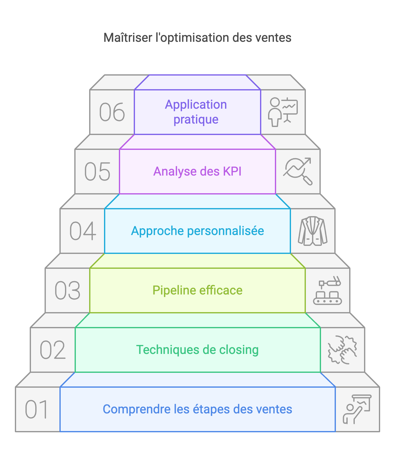 Apprendre le cycle de vente et l’optimisation du processus commercial avec le TP NTC 