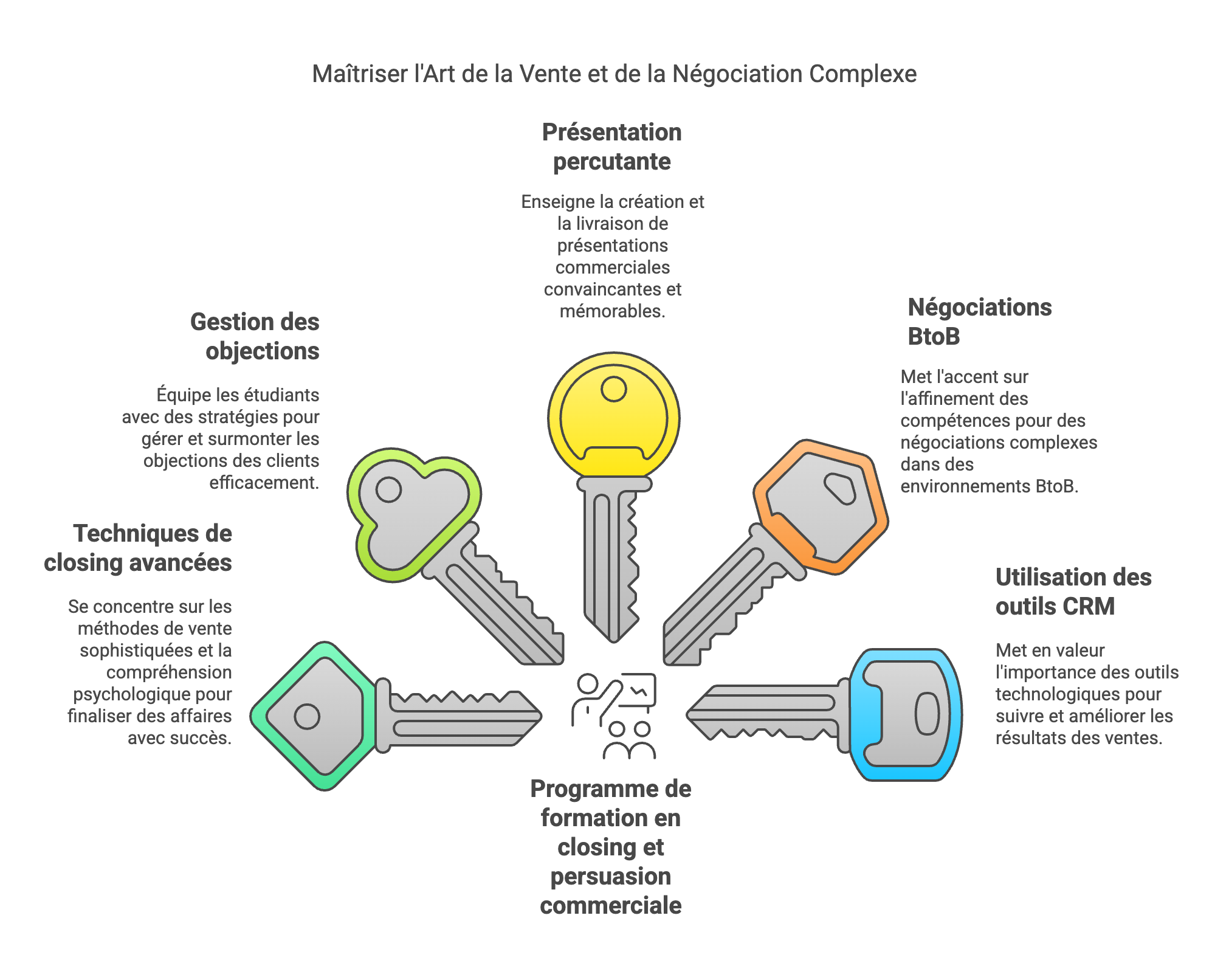 Maîtrisez l’art de convaincre et de closer des ventes à haute valeur avec le programme TP NTC d'Excellence BS