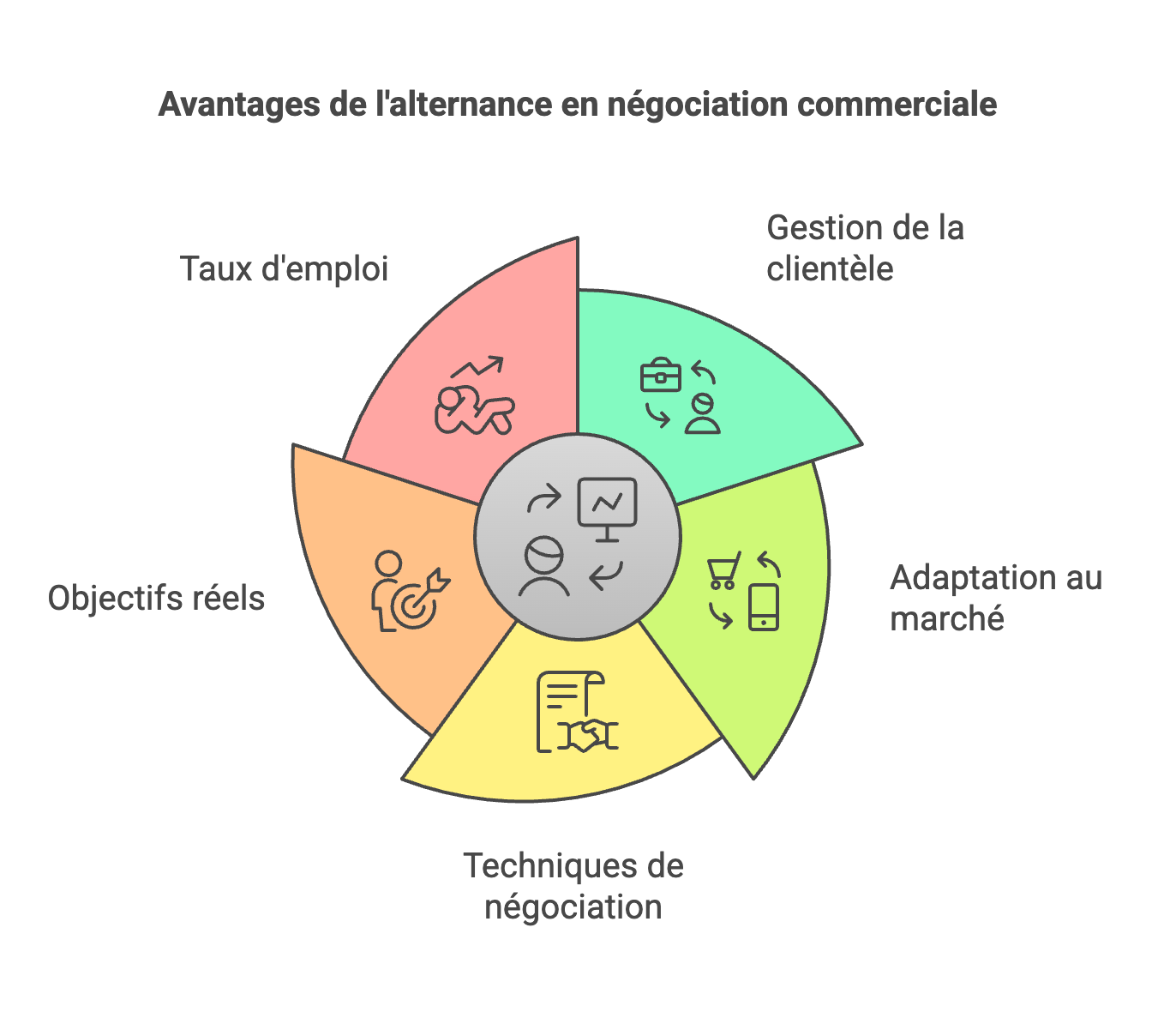 Titre Pro NTC en alternance : Devenir un expert du développement commercial et de la négociation BtoB