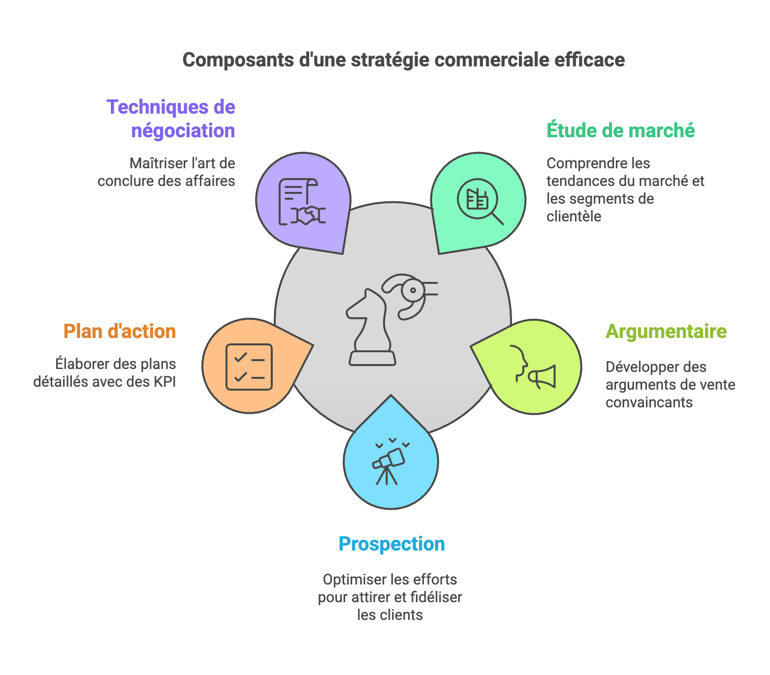 TP NTC : Apprenez à développer une stratégie commerciale performante en BtoB 🚀
