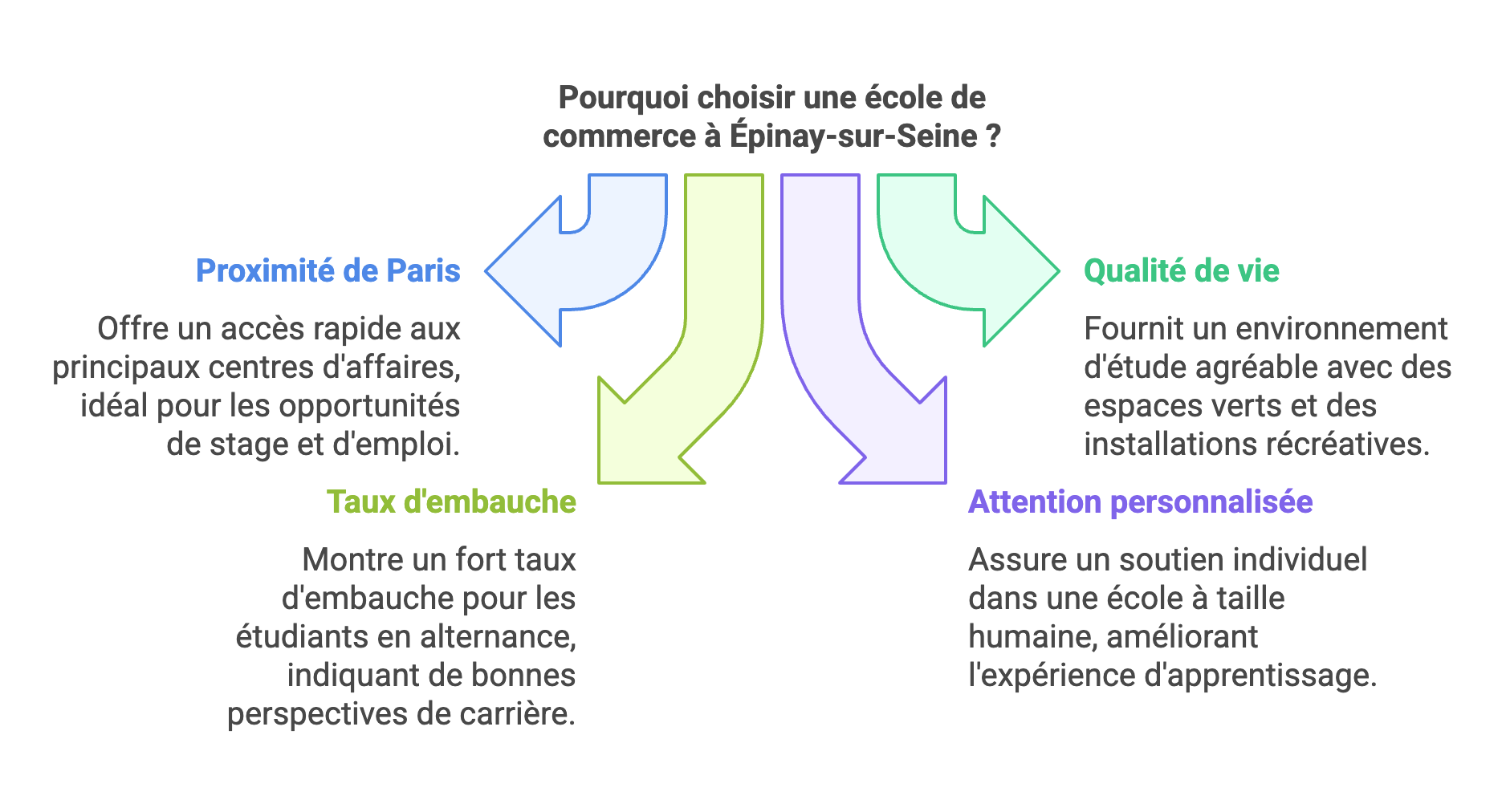 ‍Étudier le commerce et le management à Épinay-sur-Seine : Excellence Business School, un choix stratégique 