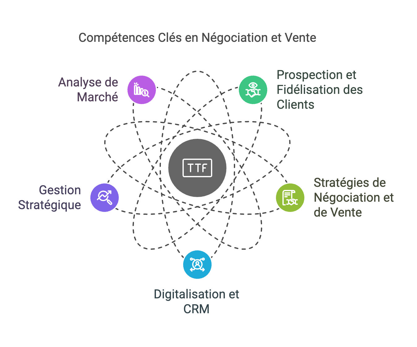 Titre Professionnel Négociateur Technico-Commercial à Enghien-les-Bains : Une formation professionnalisante et accessible 