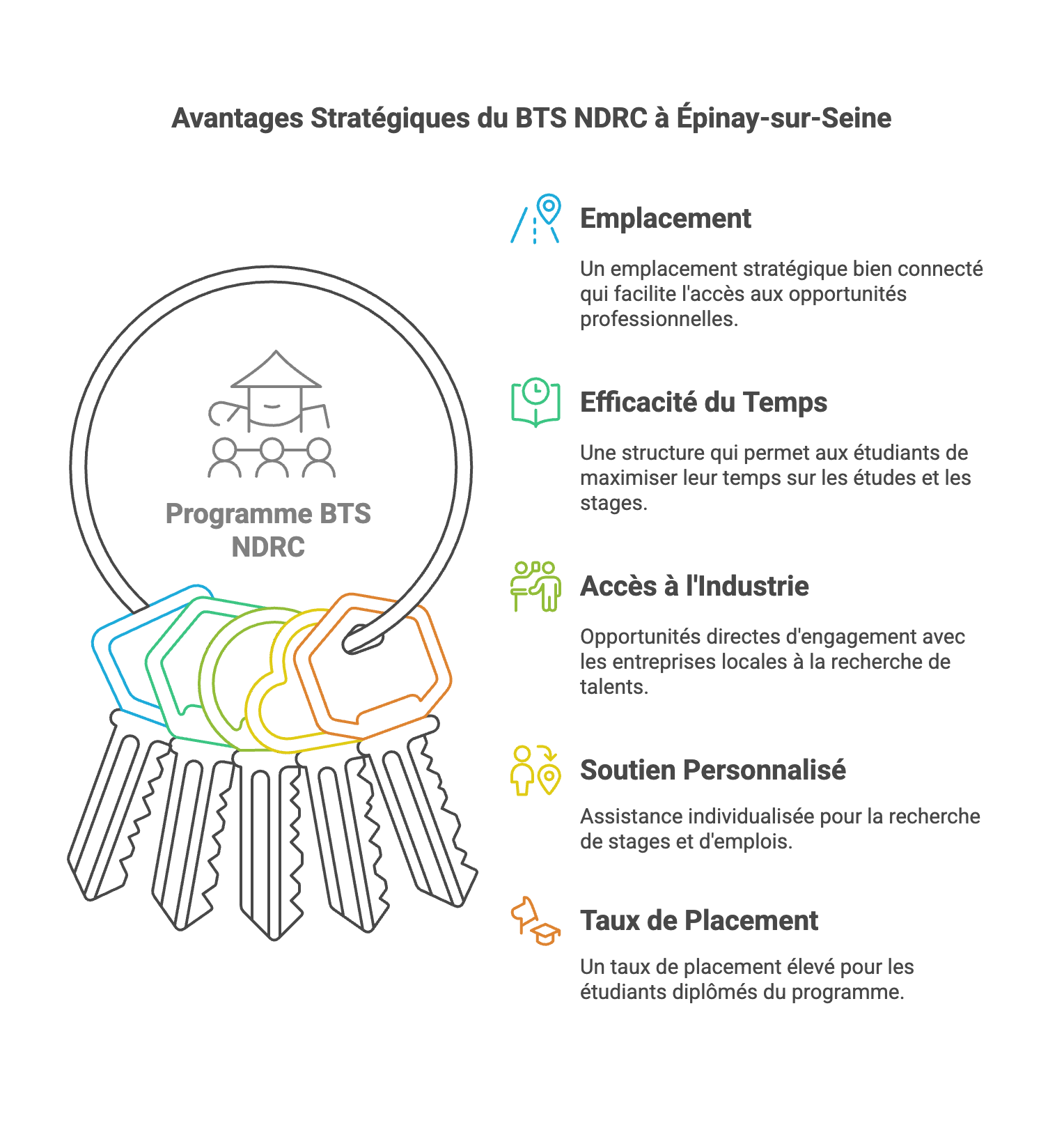 BTS NDRC à Épinay-sur-Seine : Devenez expert en Négociation et Digitalisation de la Relation Client 🚀📞