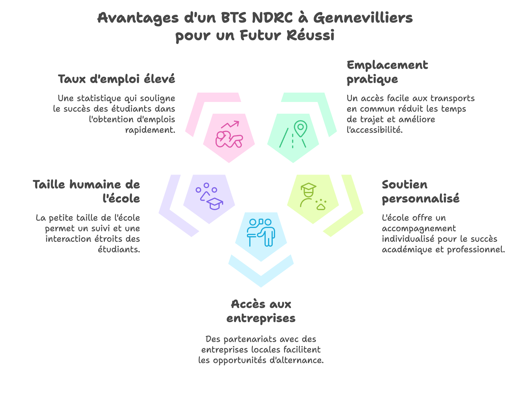 BTS NDRC à Gennevilliers : La formation idéale pour devenir un Expert de la Relation Client à proximité de chez vous 