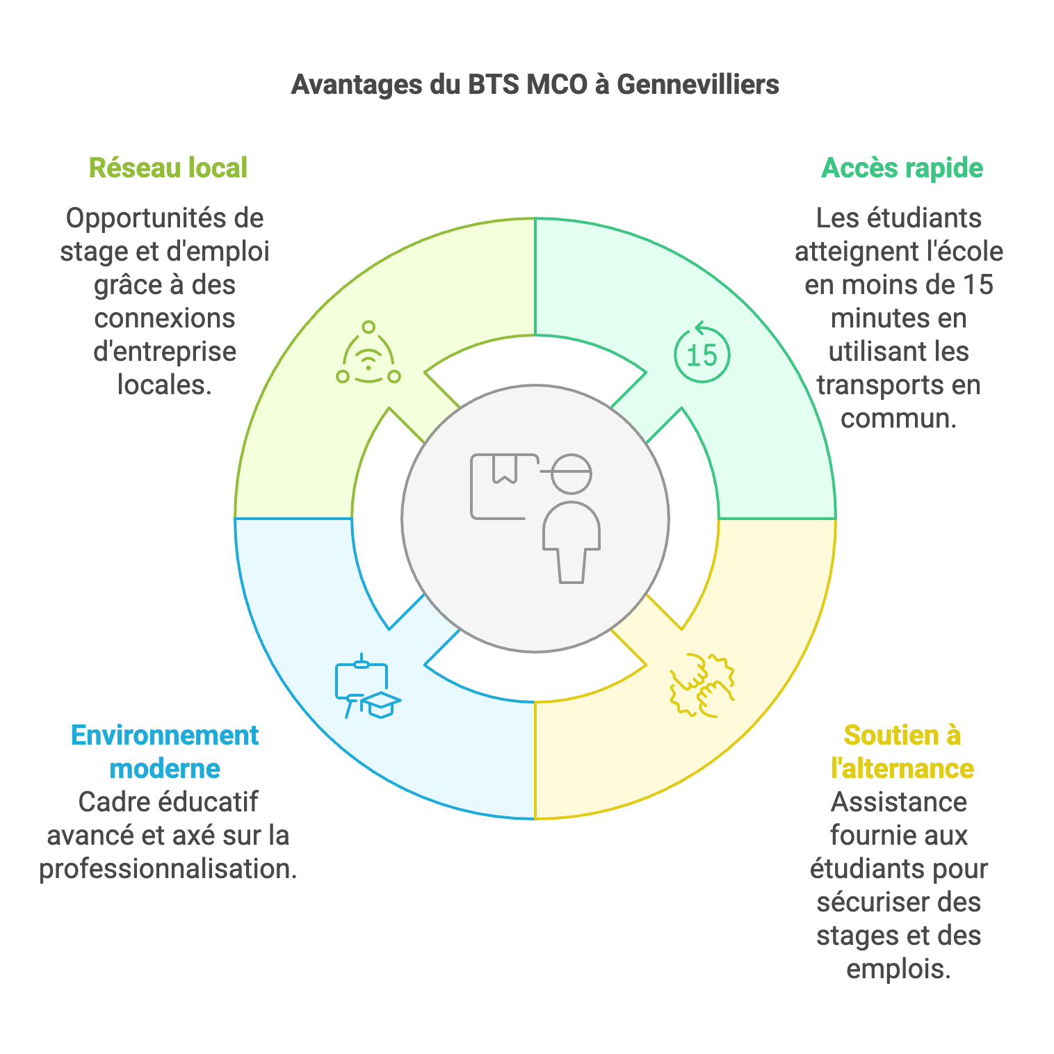 BTS MCO à Gennevilliers : Une formation en Management et Commerce Opérationnel près de chez vous