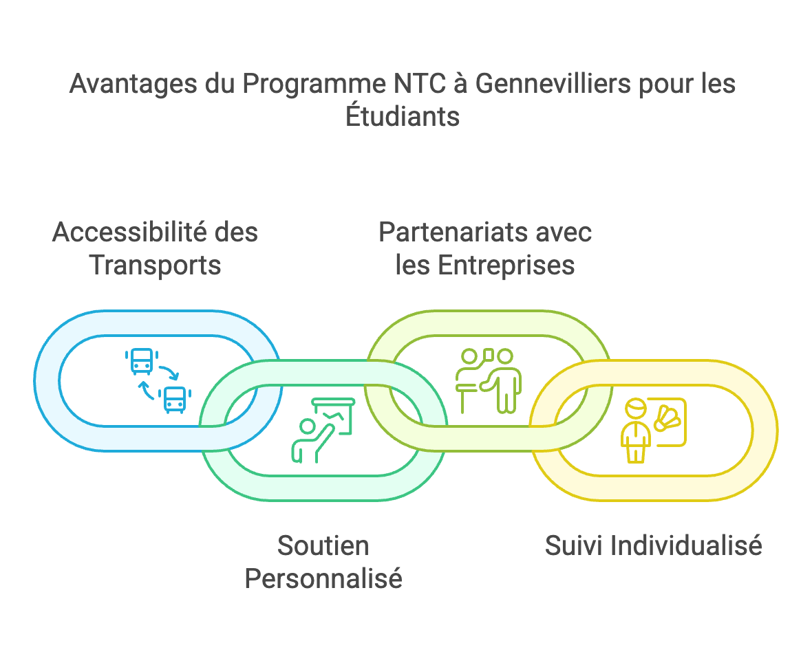Titre Professionnel Négociateur Technico-Commercial à Gennevilliers : Une formation professionnalisante pour devenir un Expert en Vente BtoB proche de chez vous