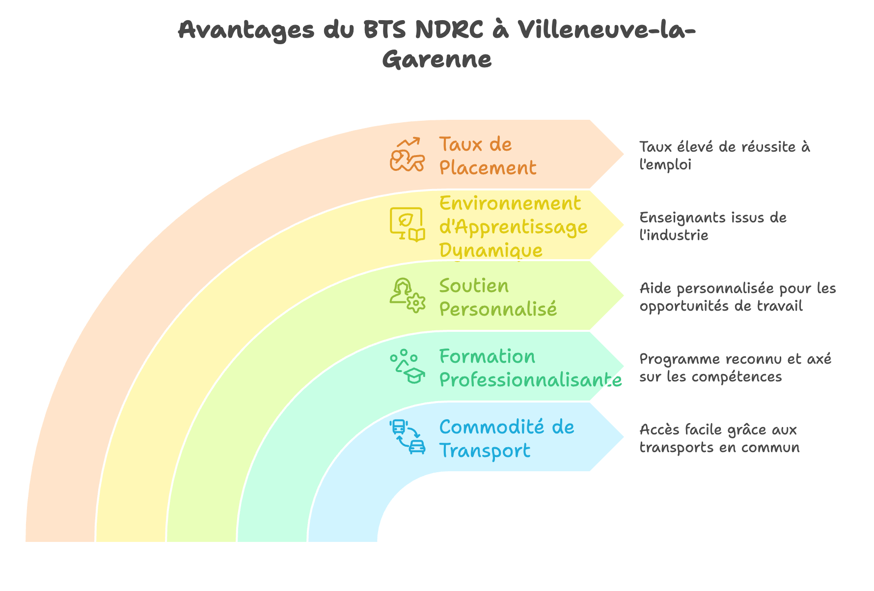 BTS NDRC à Villeneuve-la-Garenne : Optez pour une formation diplômante près de chez vous