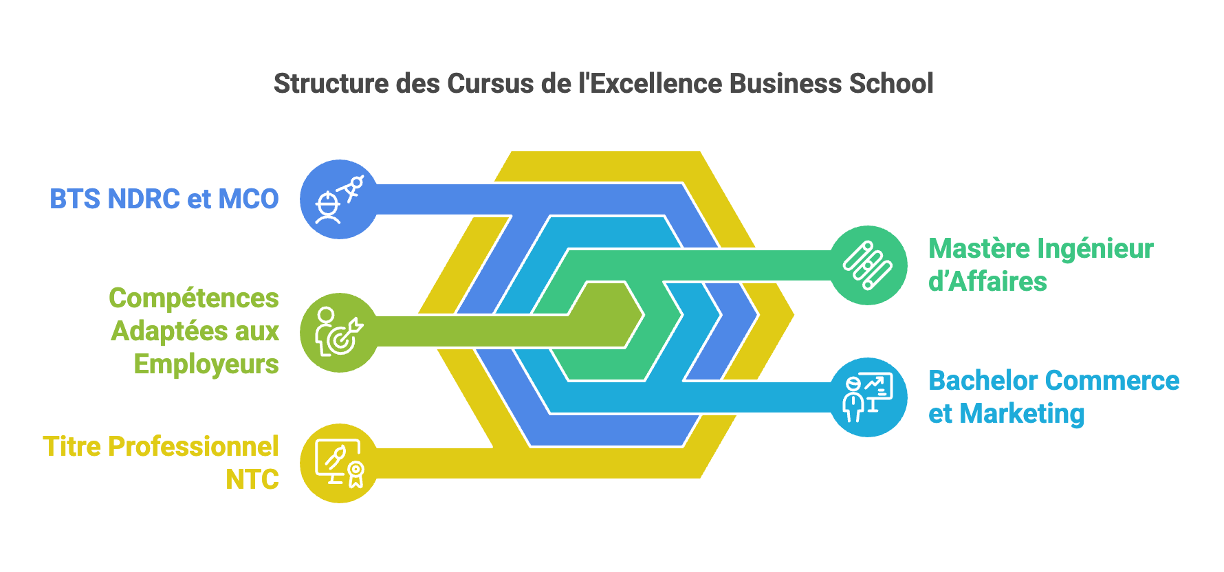 École de Commerce à Villeneuve-la-Garenne : Formez-vous en Management et Commerce près de chez vous avec Excellence Business School 