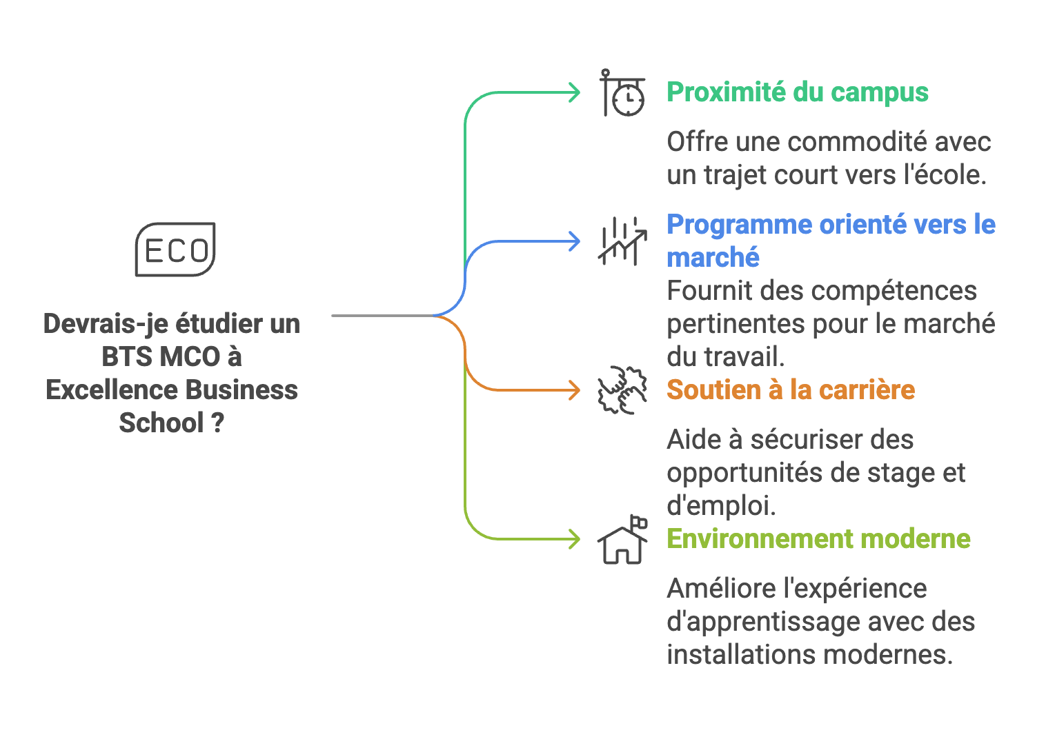 BTS MCO à Montmorency : Suivez une formation en Management et Commerce Opérationnel avec Excellence Business School 