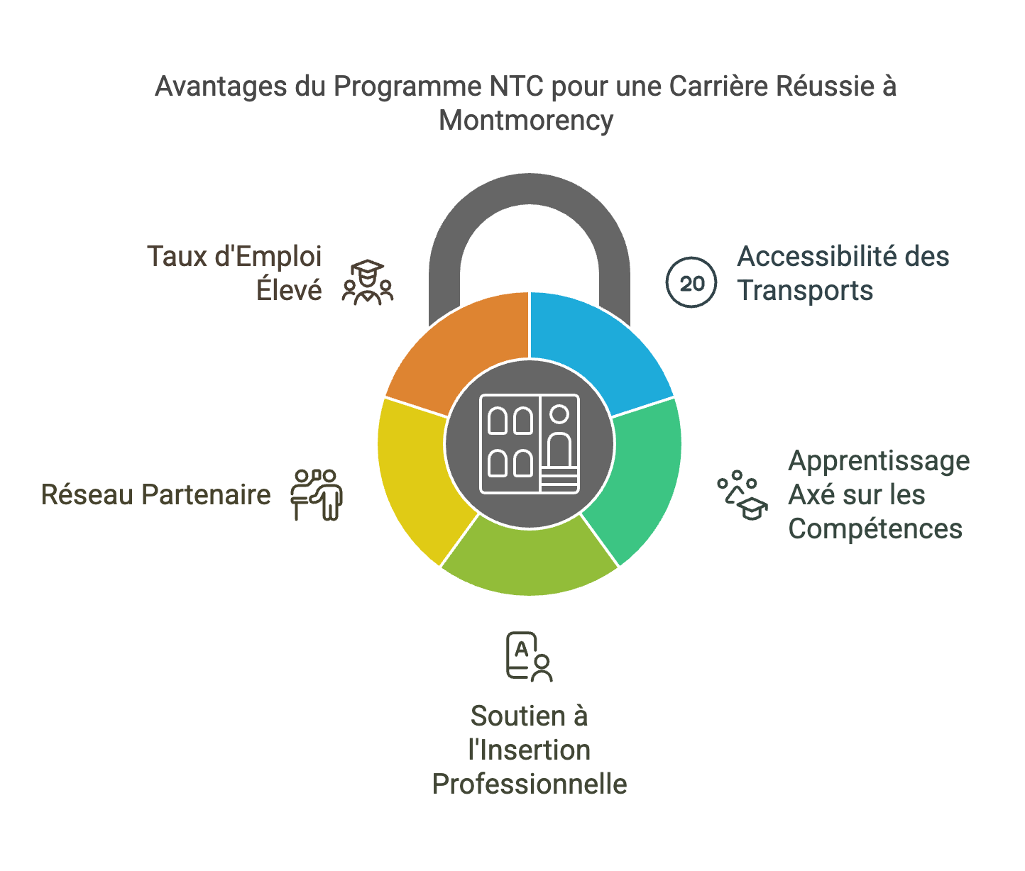 TP NTC à Montmorency : La formation clé pour réussir en Vente et Négociation BtoB 📈🚀