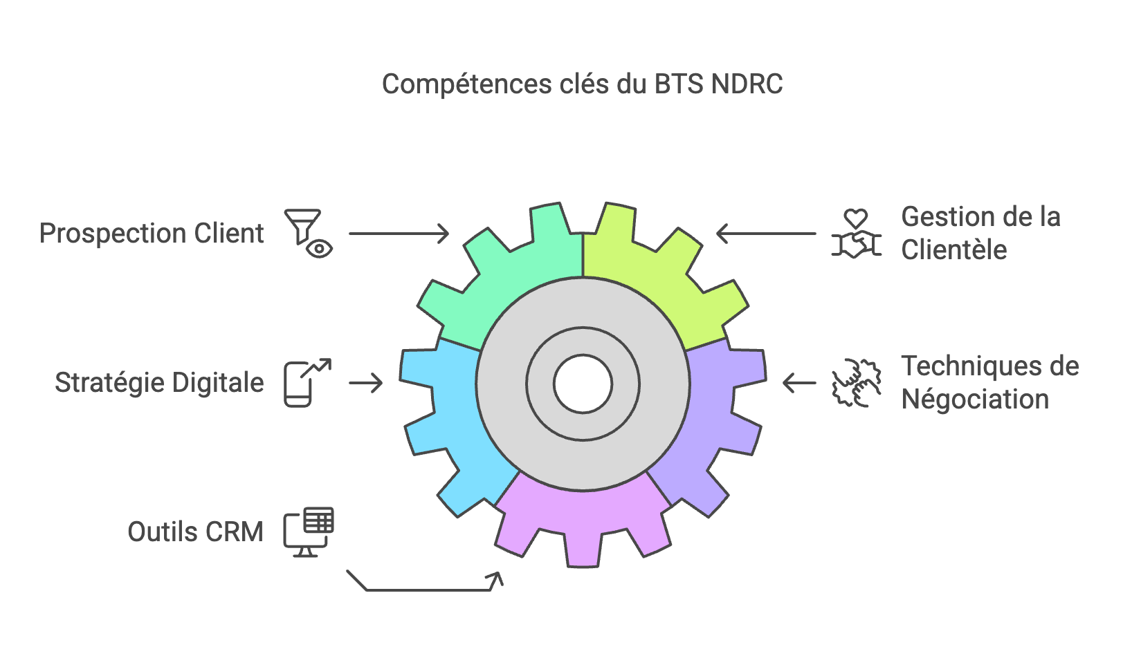 BTS NDRC à Soisy-sous-Montmorency : Devenez un Expert de la Relation client et de la Négociation commerciale
