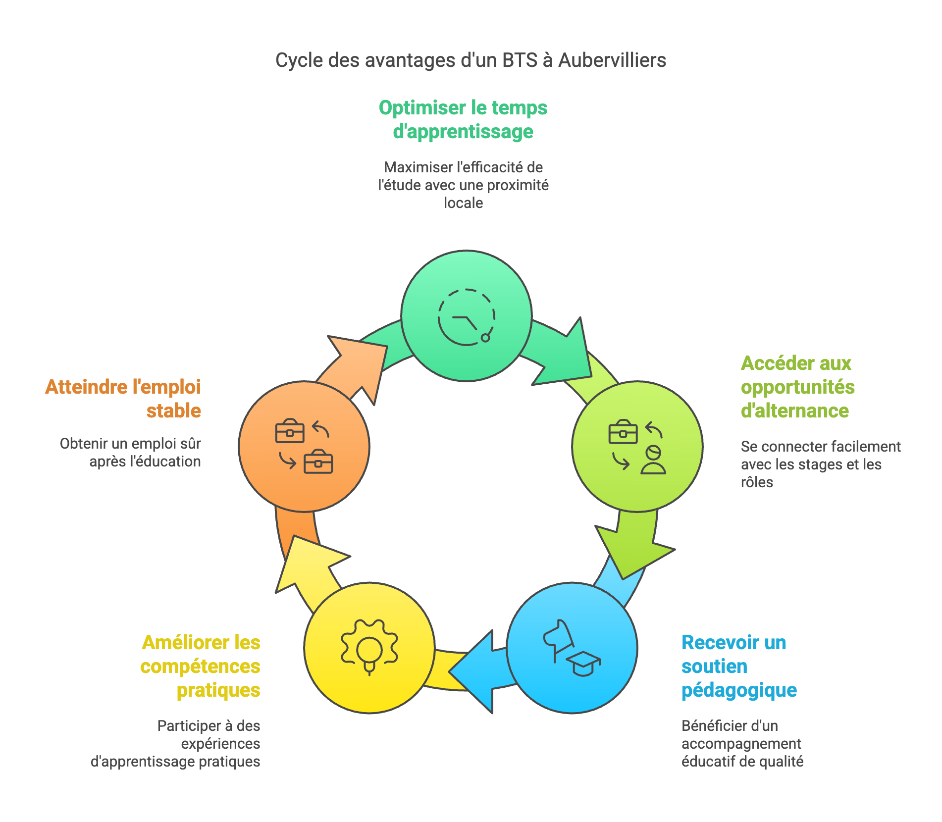 BTS à Aubervilliers : Une formation professionnalisante pour réussir en Commerce et Management 🎓🚀