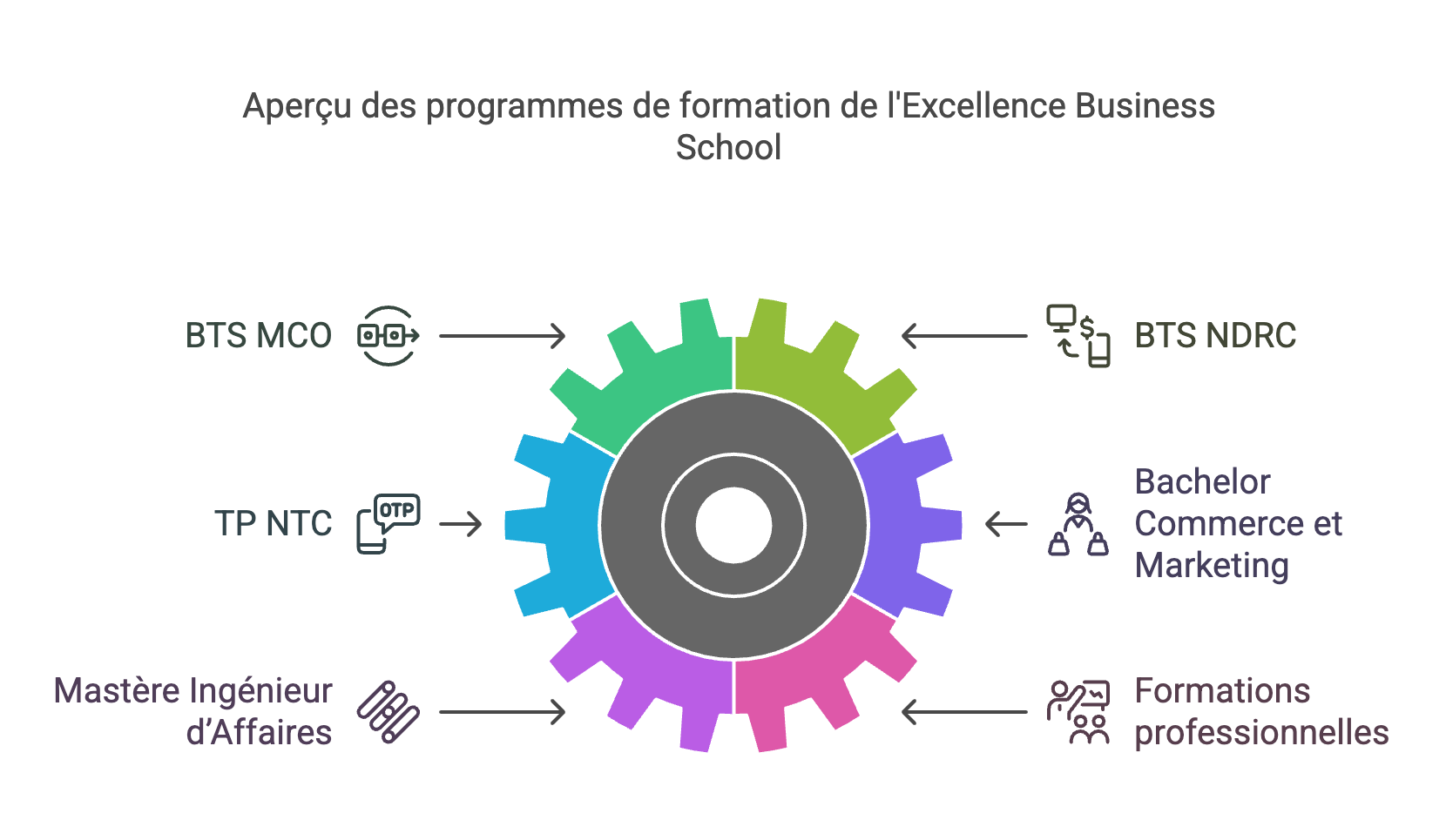 Formez-vous aux métiers du Commerce et du Management à Nanterre avec Excellence Business School 