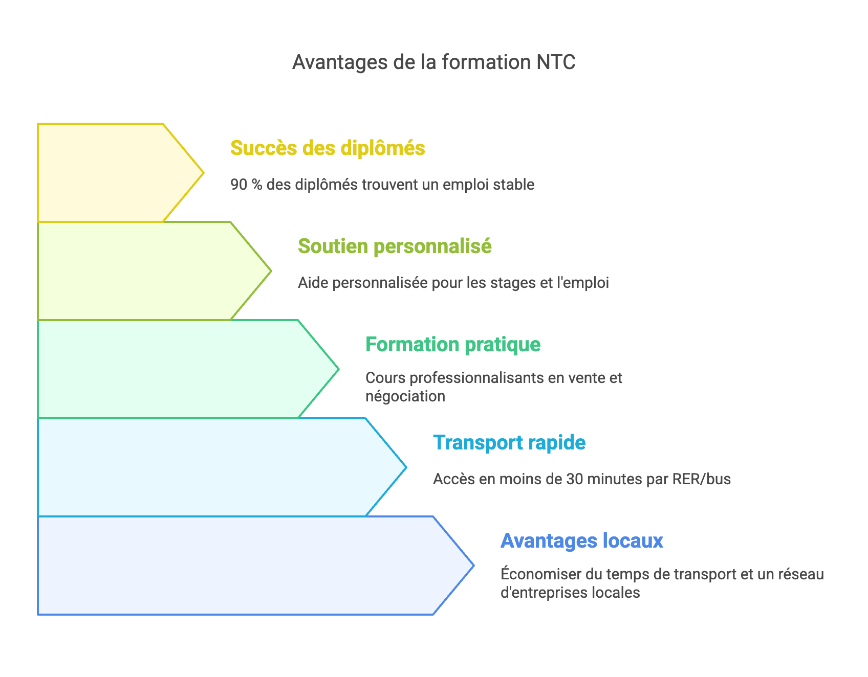 TP NTC à Nanterre : Développez vos compétences en Vente et Négociation BtoB