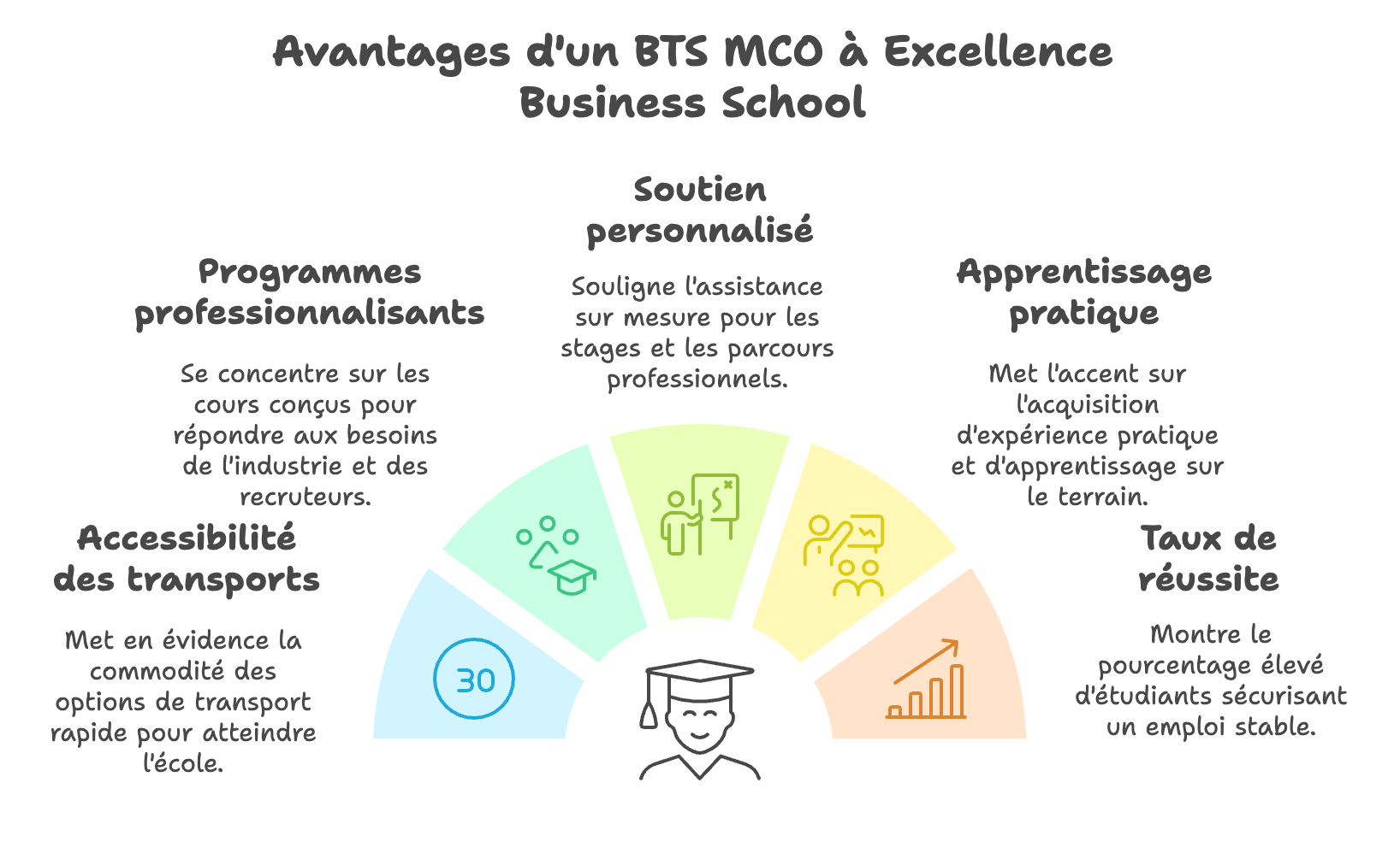 BTS MCO à Nanterre : Formez-vous au Management et à la Gestion d’Unité Commerciale 🎓🚀
