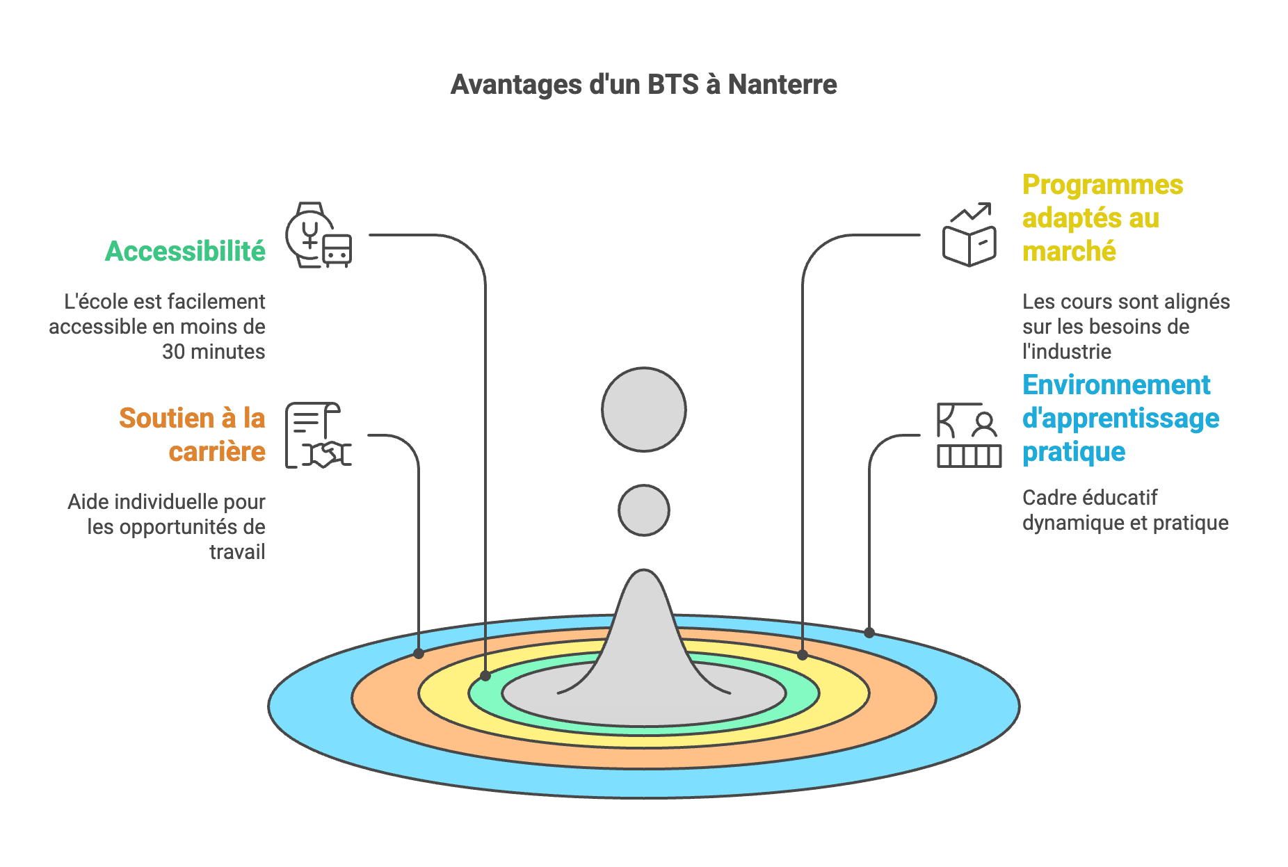 BTS à Nanterre : Une formation professionnalisante pour réussir dans le Commerce et le Management 🎓🚀