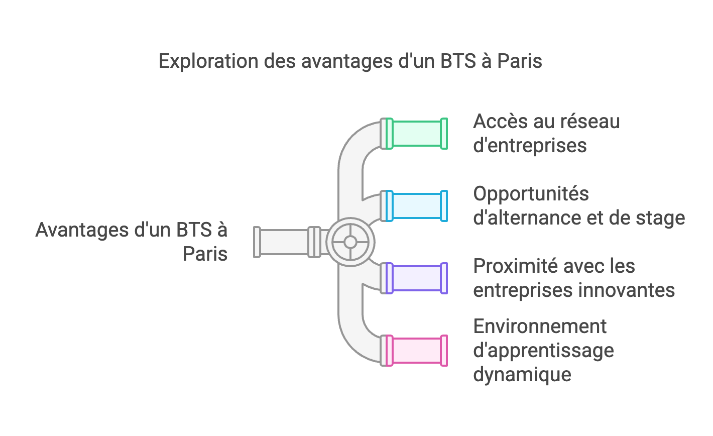 BTS à Paris : Une formation professionnalisante pour intégrer rapidement le marché du travail 🎓🏙