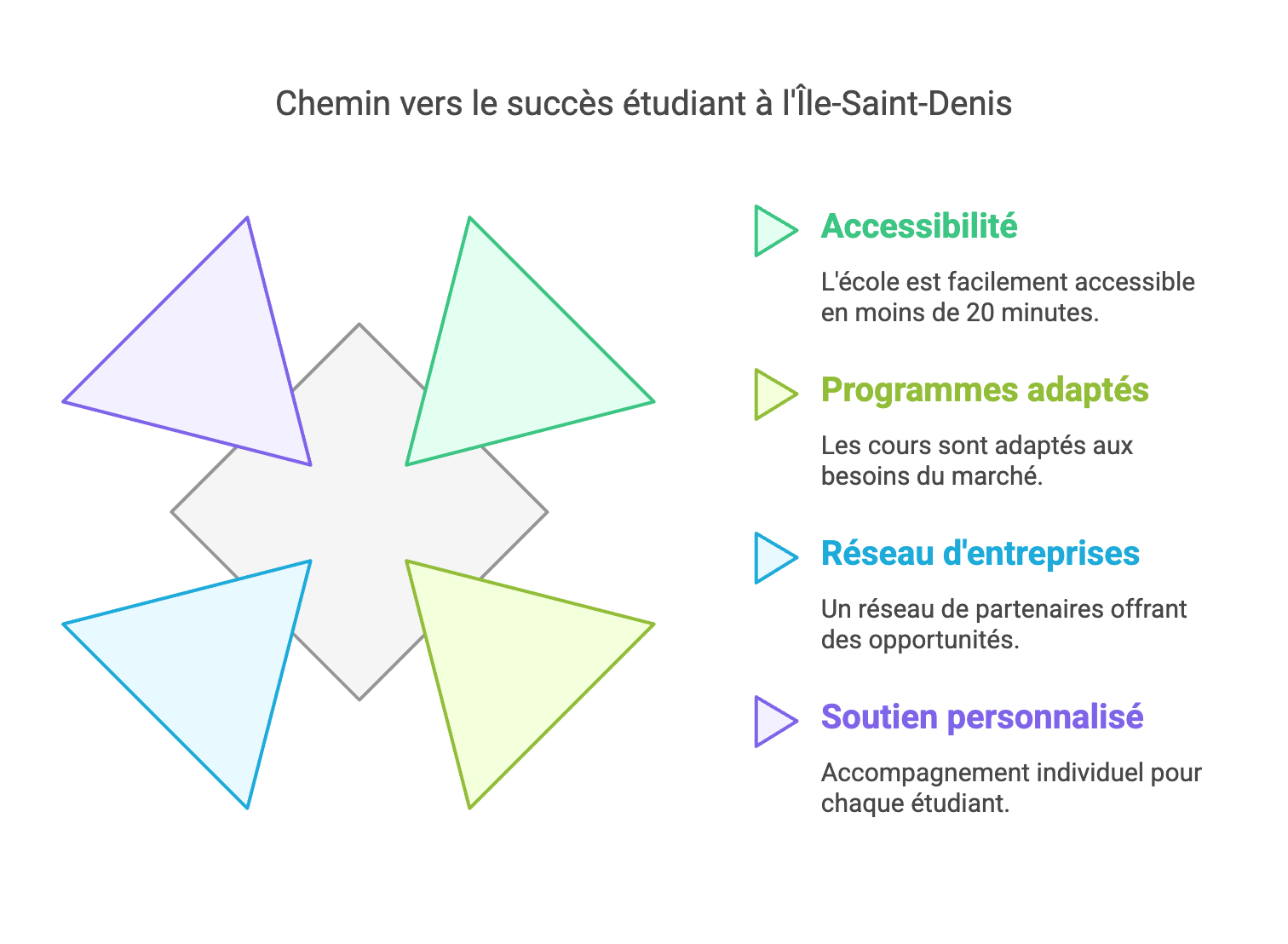 École de Commerce à l’Île-Saint-Denis : Formez-vous aux métiers du Commerce et du Management 🎓🚀