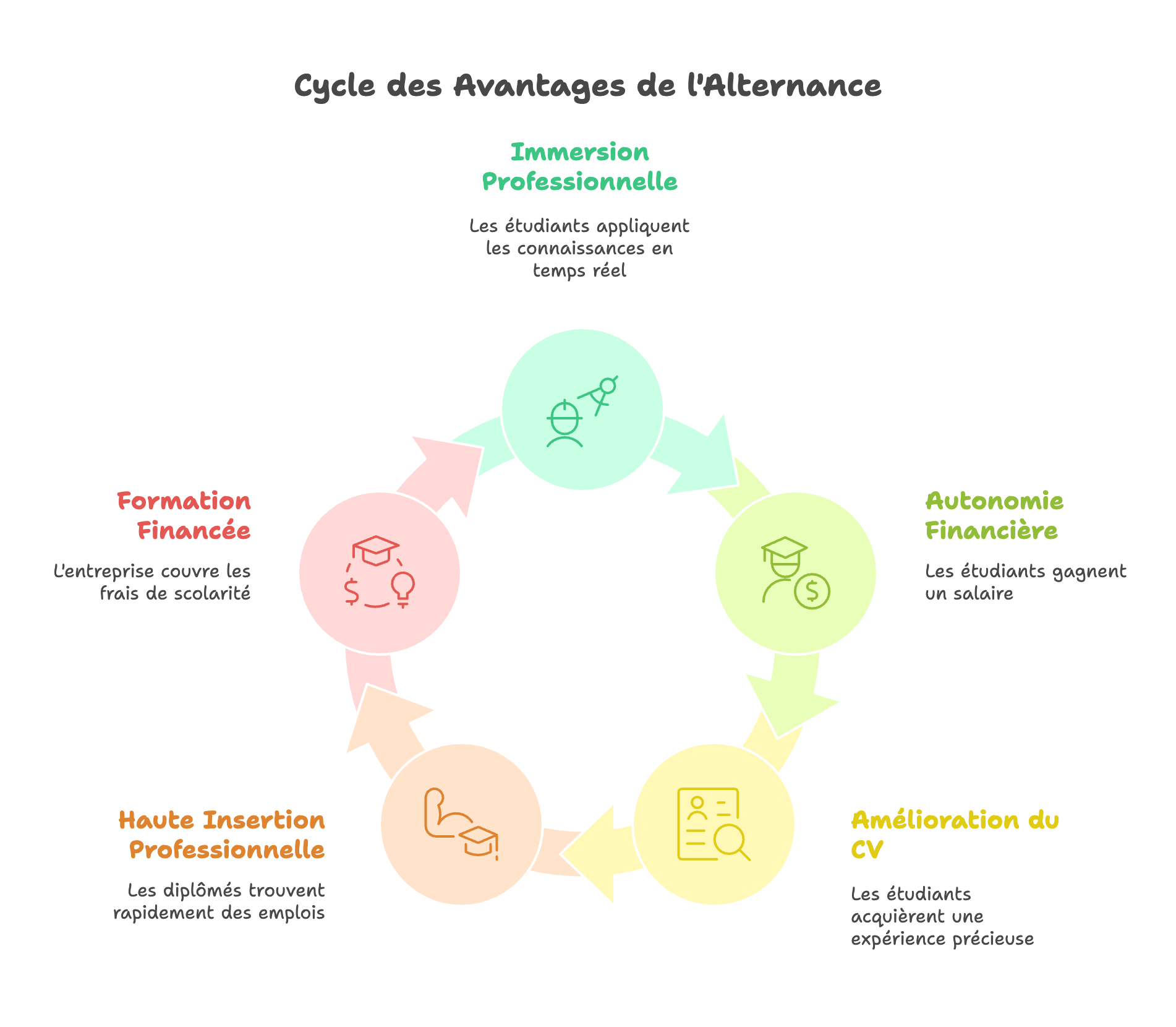 L’alternance : La clé pour réussir ses études et son insertion professionnelle 
