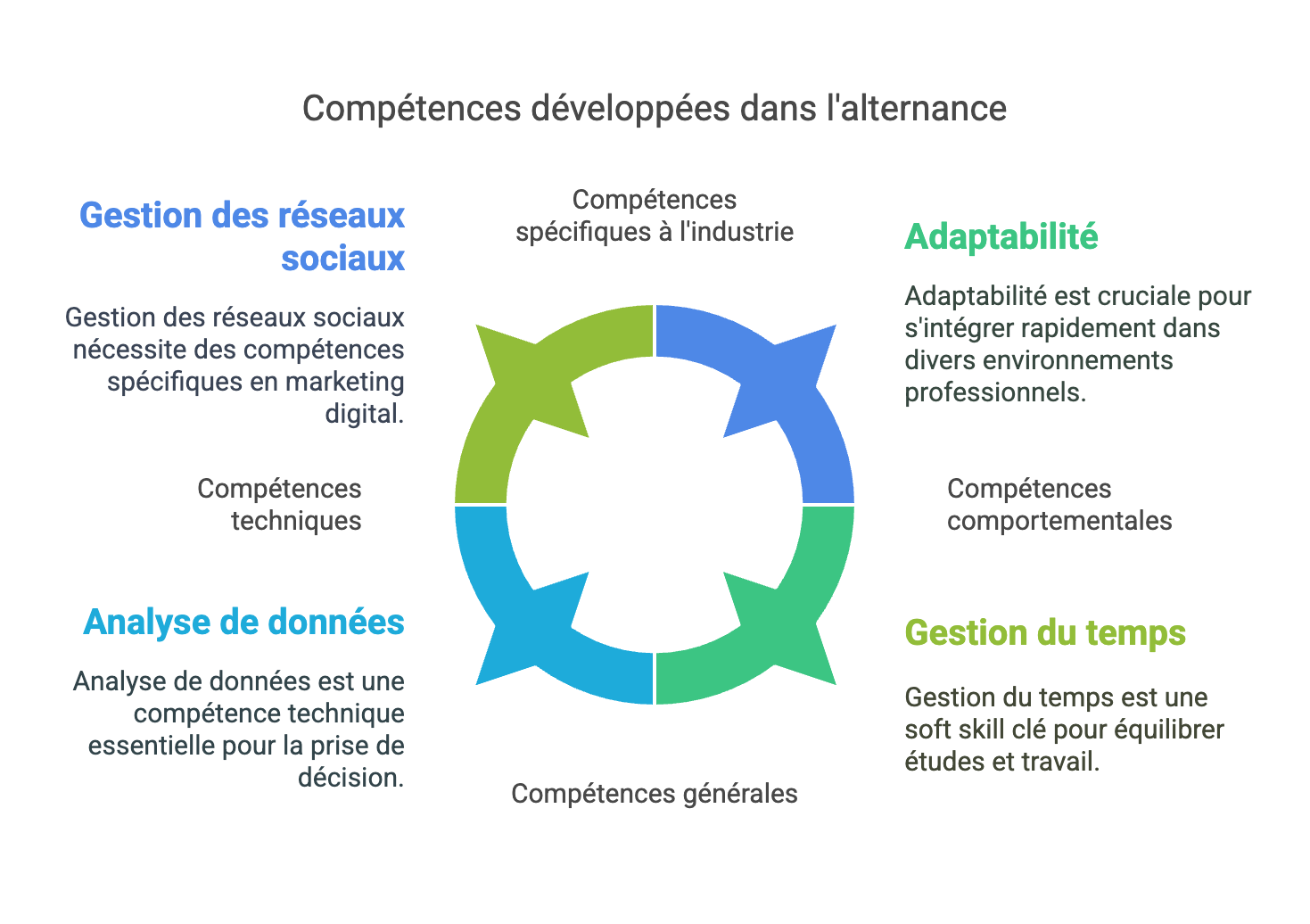 💼 Alternance : Comment développer vos compétences et booster votre employabilité ?