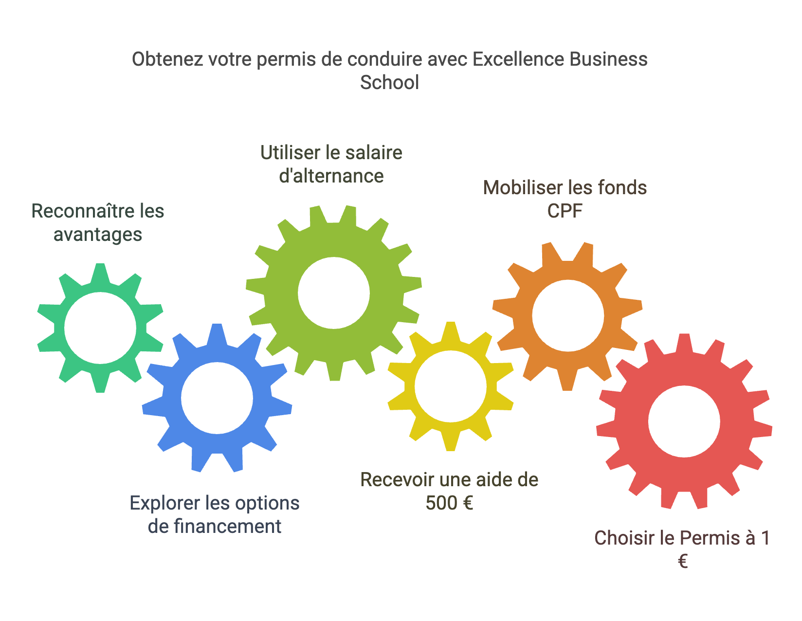 Financer son permis de conduire grâce à l’alternance : Mode d’emploi