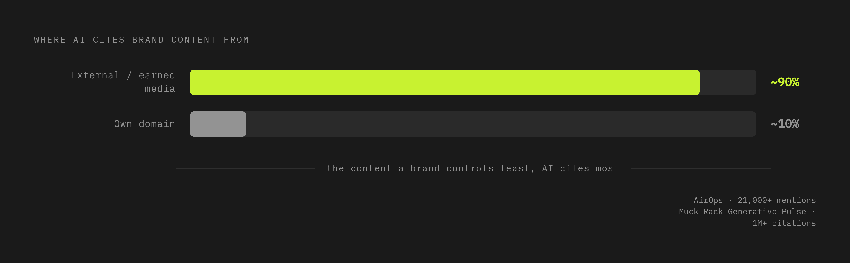 Diagram: Where AI Citations Actually Come From. Visualizes: Visualize the striking finding that a brand's own website accounts for only a small slice of its total AI citations, while the large majority come from external sources — with earned media…