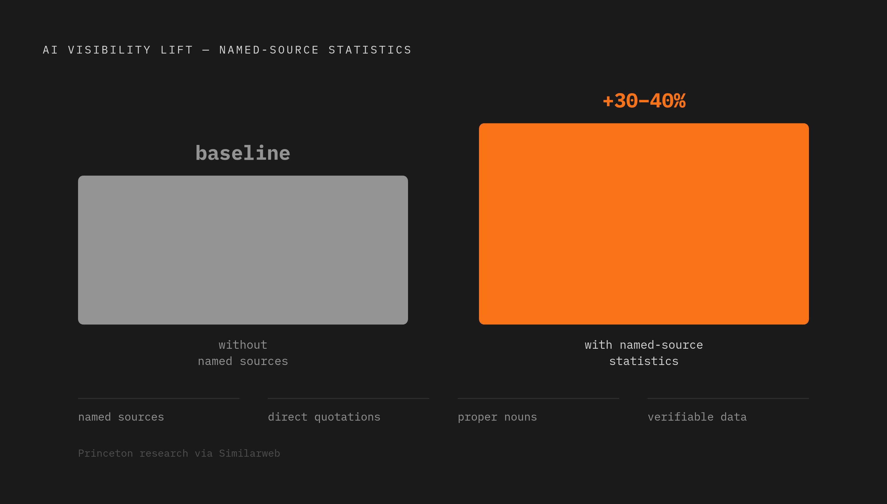 Diagram: Verifiable Statistics Lift AI Visibility by 30–40%. Visualizes: Show the single most concrete, well-supported GEO tactic: content with verifiable statistics carrying a named source runs 30 to 40 percent higher on AI visibility than content…