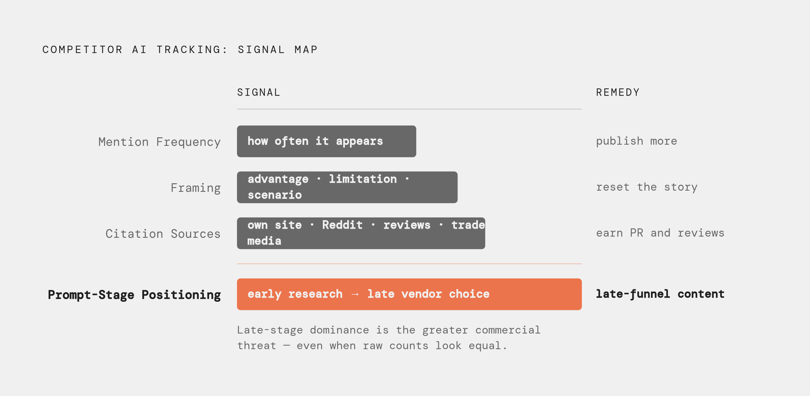 Diagram: Four Dimensions of a Competitor's AI Presence. Visualizes: Visualize the four distinct signals that make up a complete competitor AI tracking picture: Mention Frequency (how often the competitor appears in prompts), Framing (whether the AI…