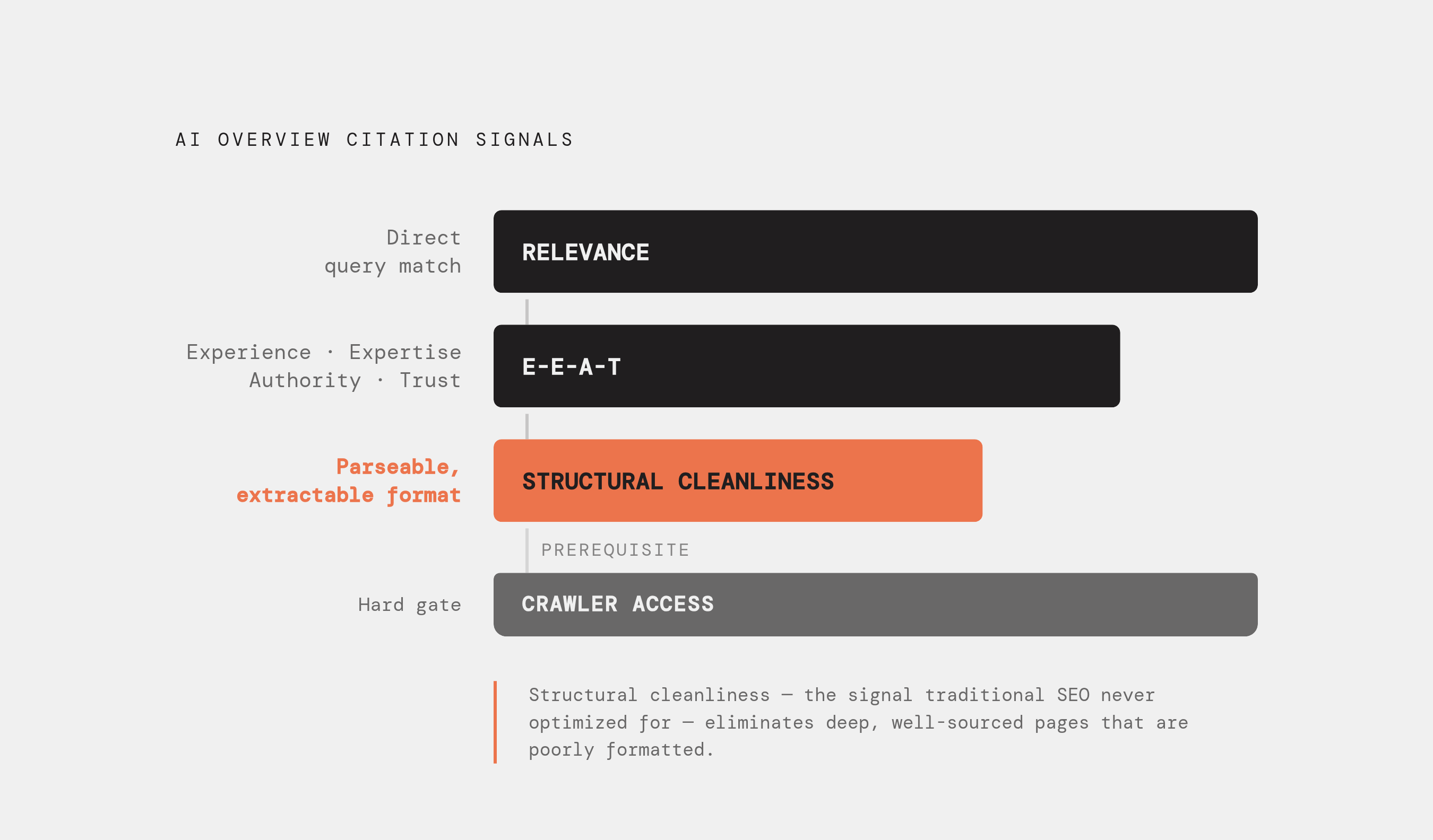 Diagram: How AI Overviews Select Sources: Three Signals. Visualizes: Visualize the three-signal hierarchy Google uses to select pages for AI Overview citations, as described in the article.